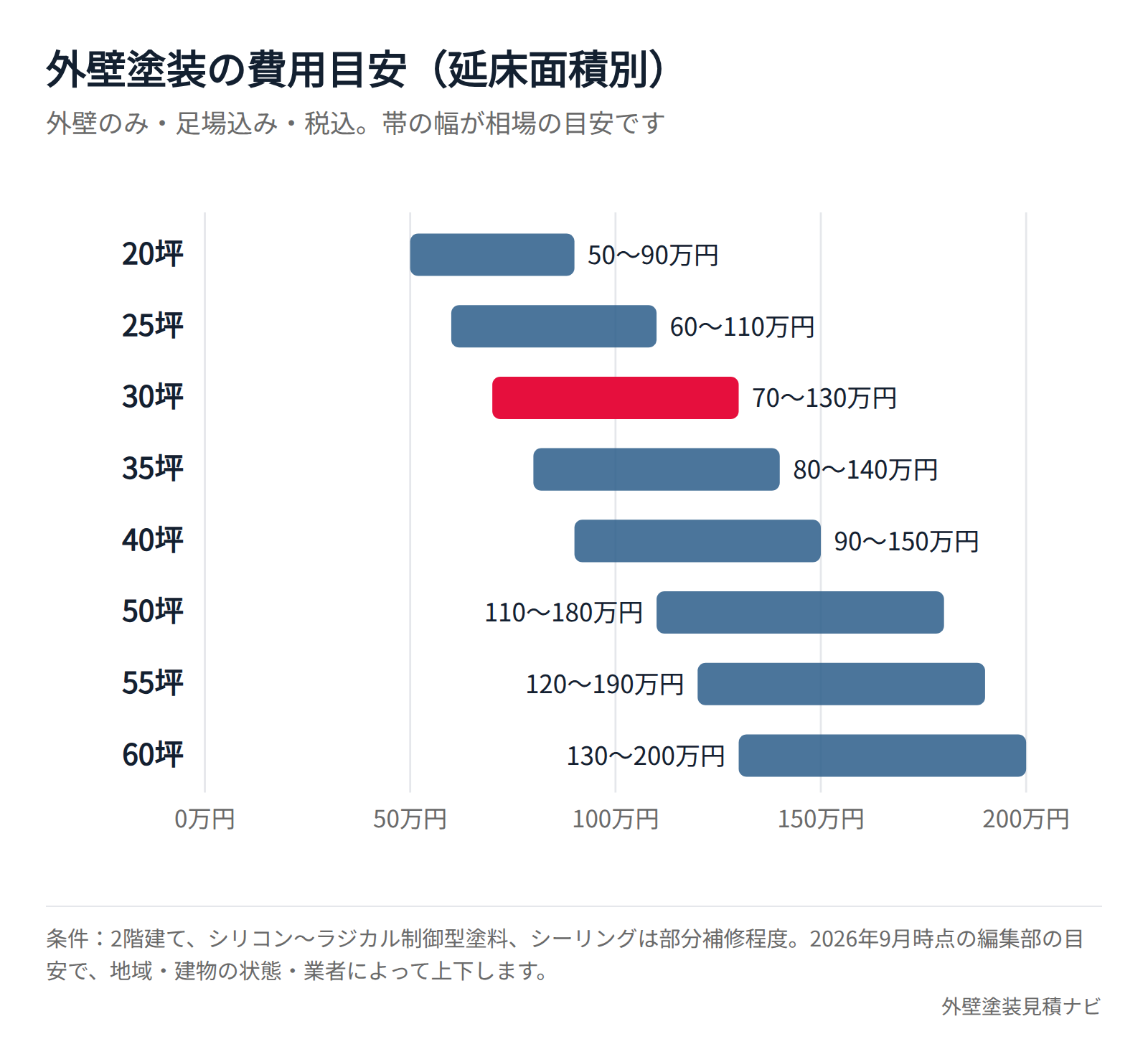 外壁塗装の坪数別費用目安を20坪から60坪まで横棒で示した図