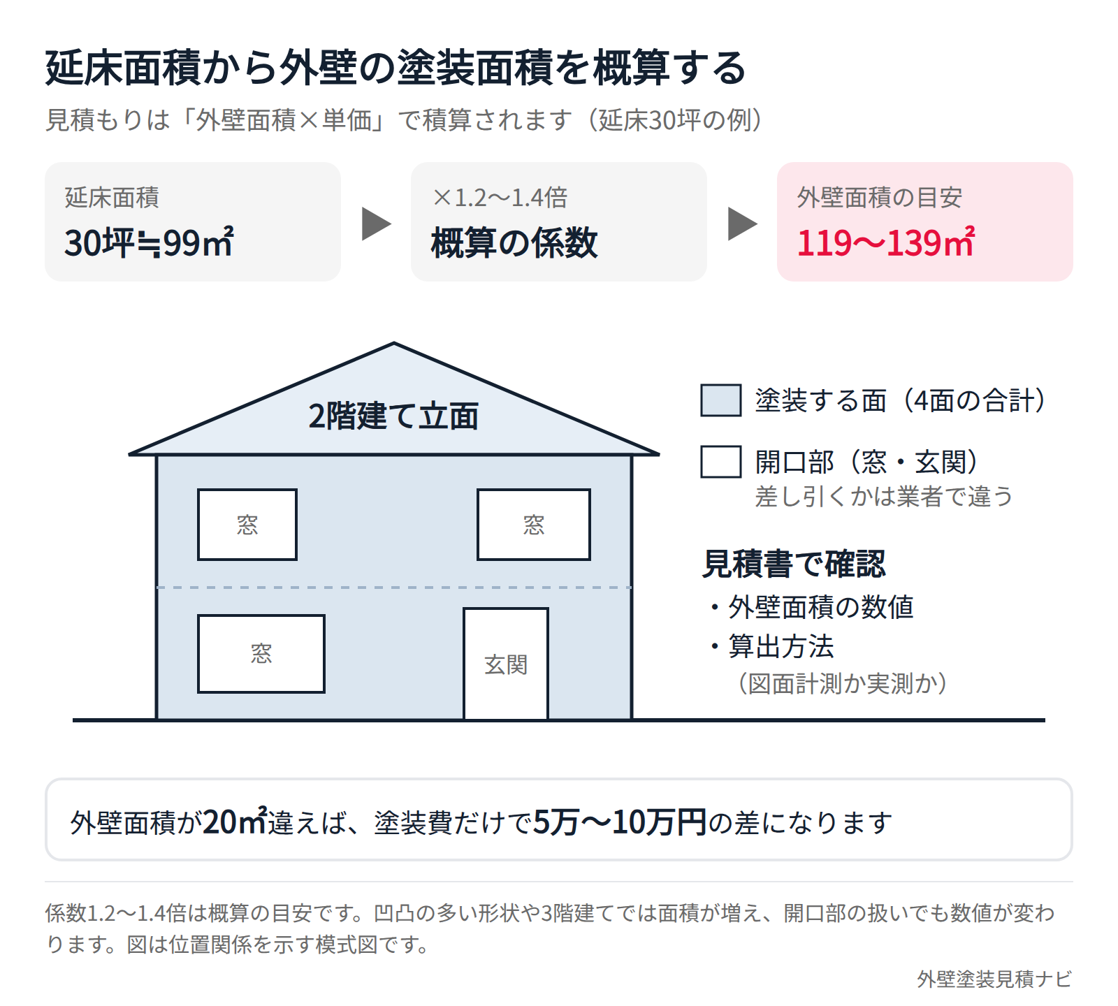 延床面積から外壁の塗装面積を概算する考え方を2階建ての立面図で示した図