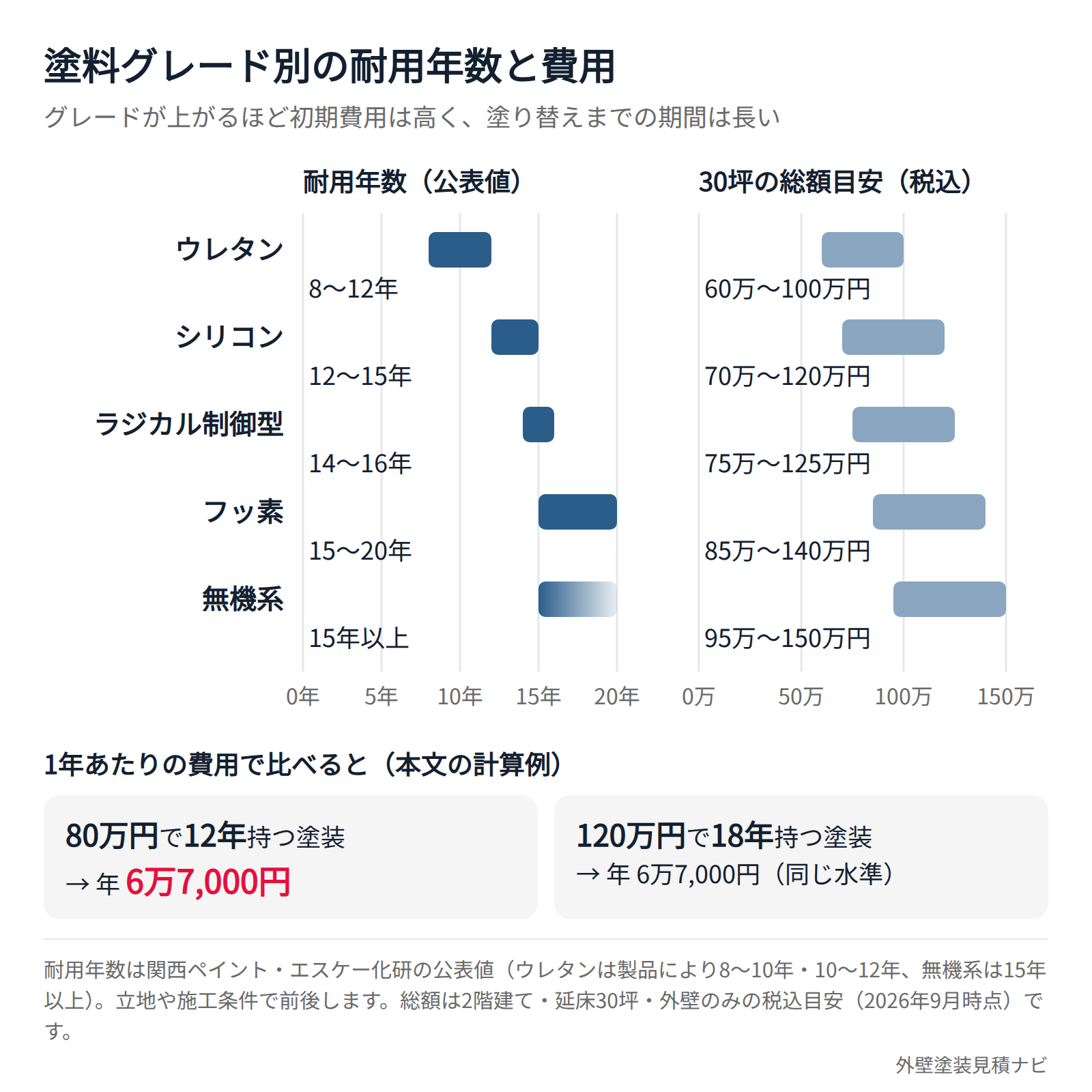 外壁塗装の塗料グレード別に耐用年数と30坪の総額目安を並べた比較図