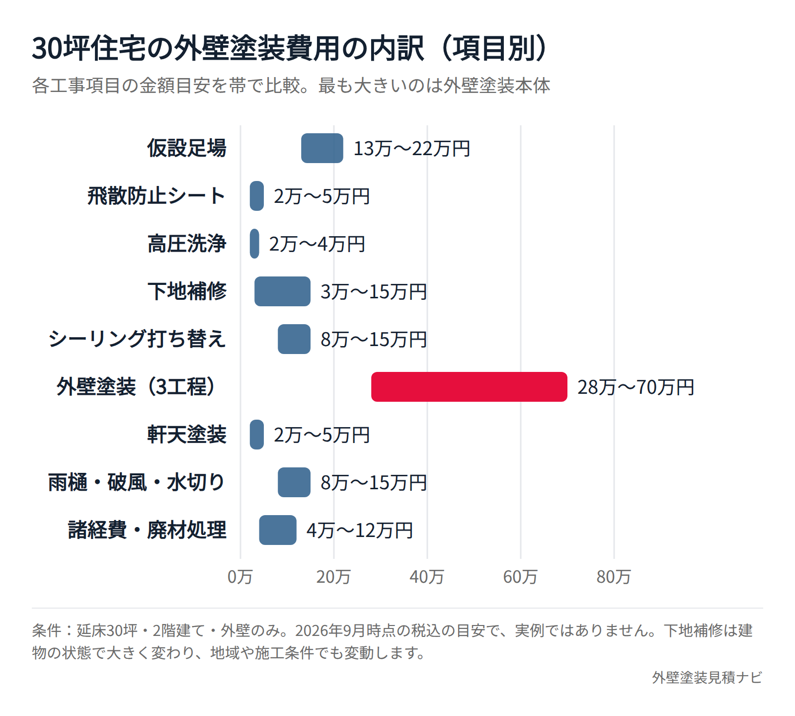 30坪住宅の外壁塗装費用の内訳を工事項目別の金額目安で示した図