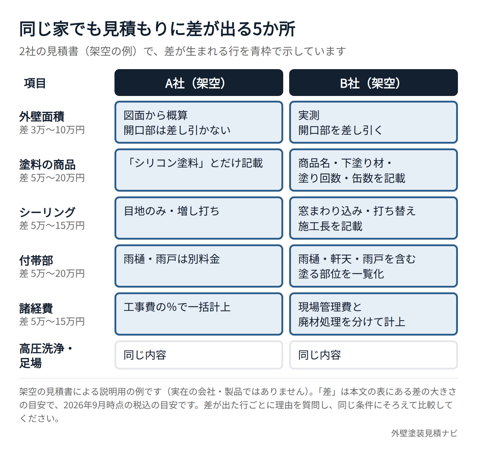 同じ住宅に対する2社の外壁塗装見積書で金額差が生まれる項目を示した比較図