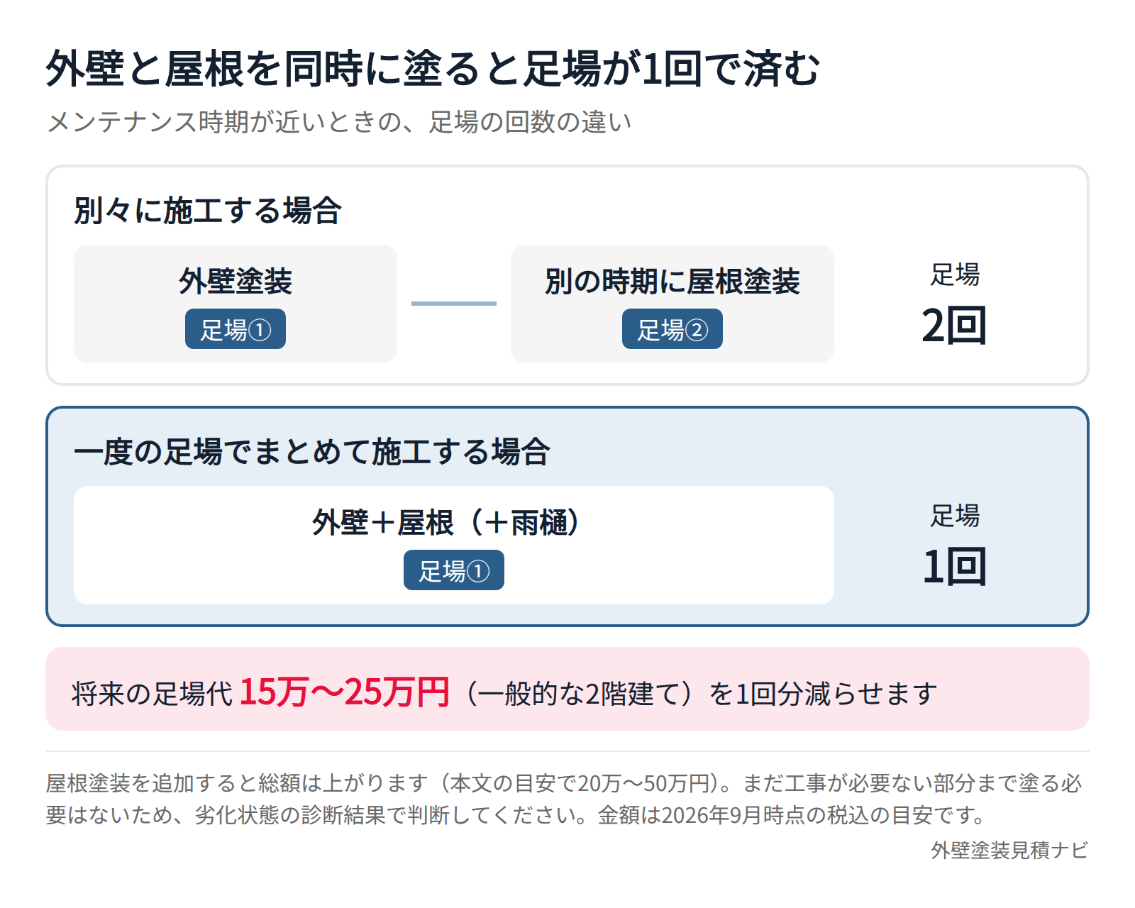 外壁と屋根を同時に塗装した場合と別々に塗装した場合の足場回数と足場費用の差を示した図