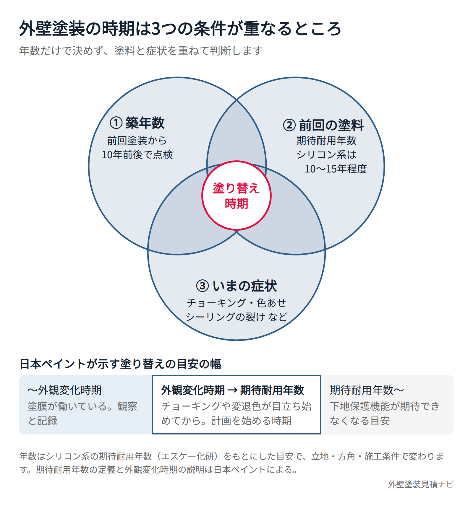 外壁塗装の時期を築年数・塗料の期待耐用年数・劣化症状の3つで決める図