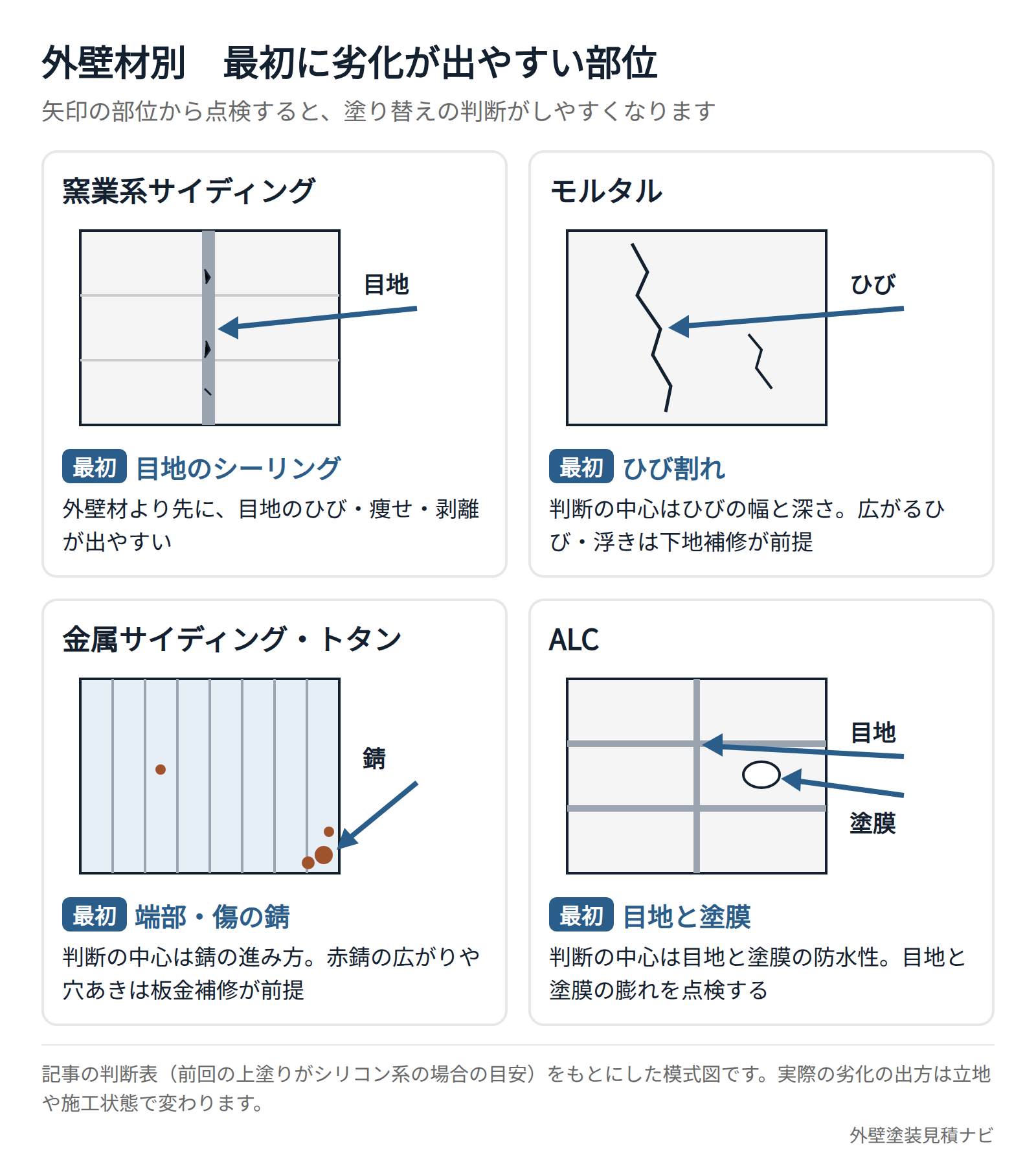 外壁材別に最初に劣化が現れやすい部位を示した図(窯業系サイディングは目地、モルタルはひび、金属系は錆、ALCは目地と塗膜)