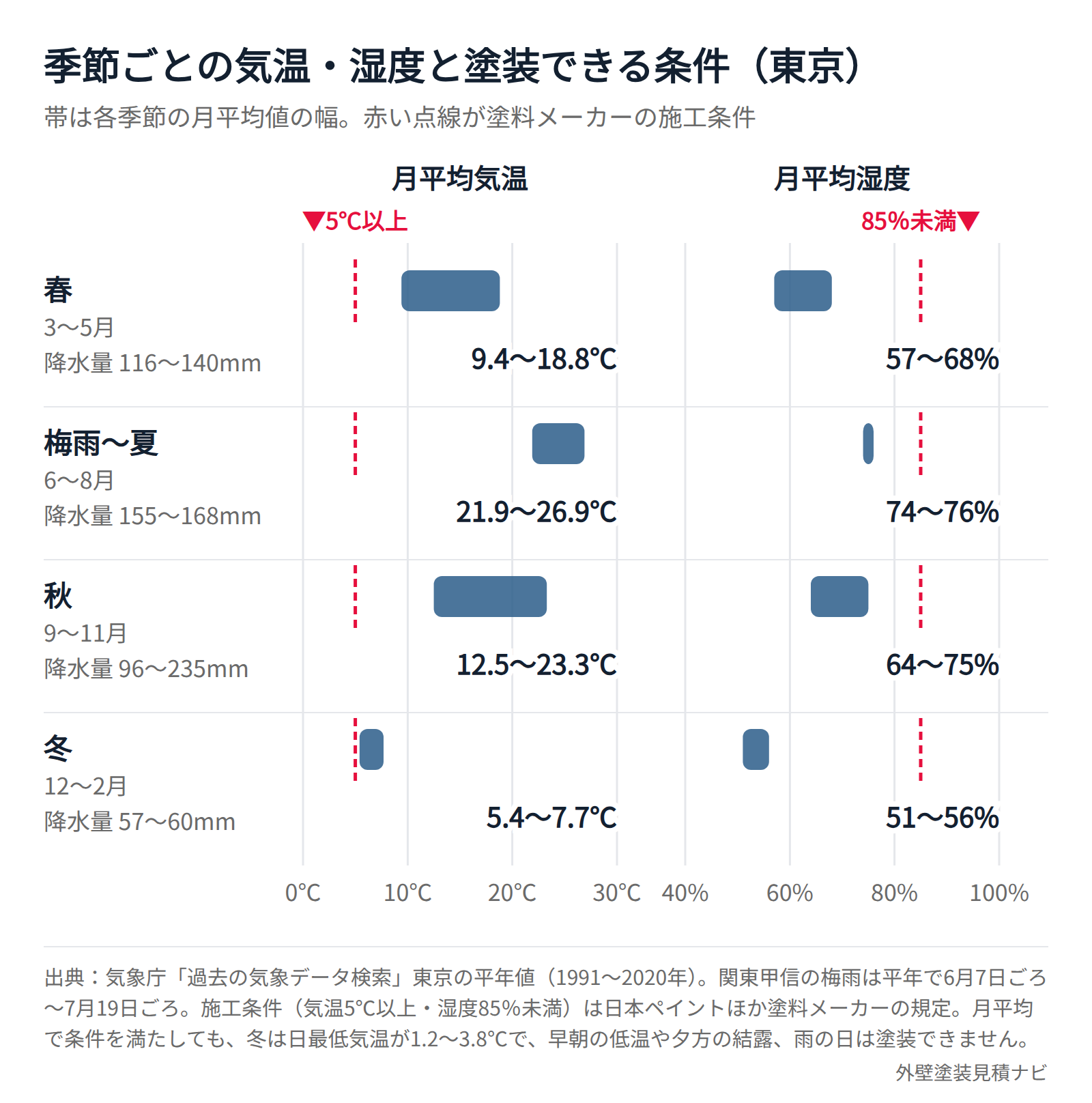 東京の季節別の月平均気温・湿度の平年値と塗料メーカーの施工条件(気温5℃・湿度85%)を重ねたグラフ
