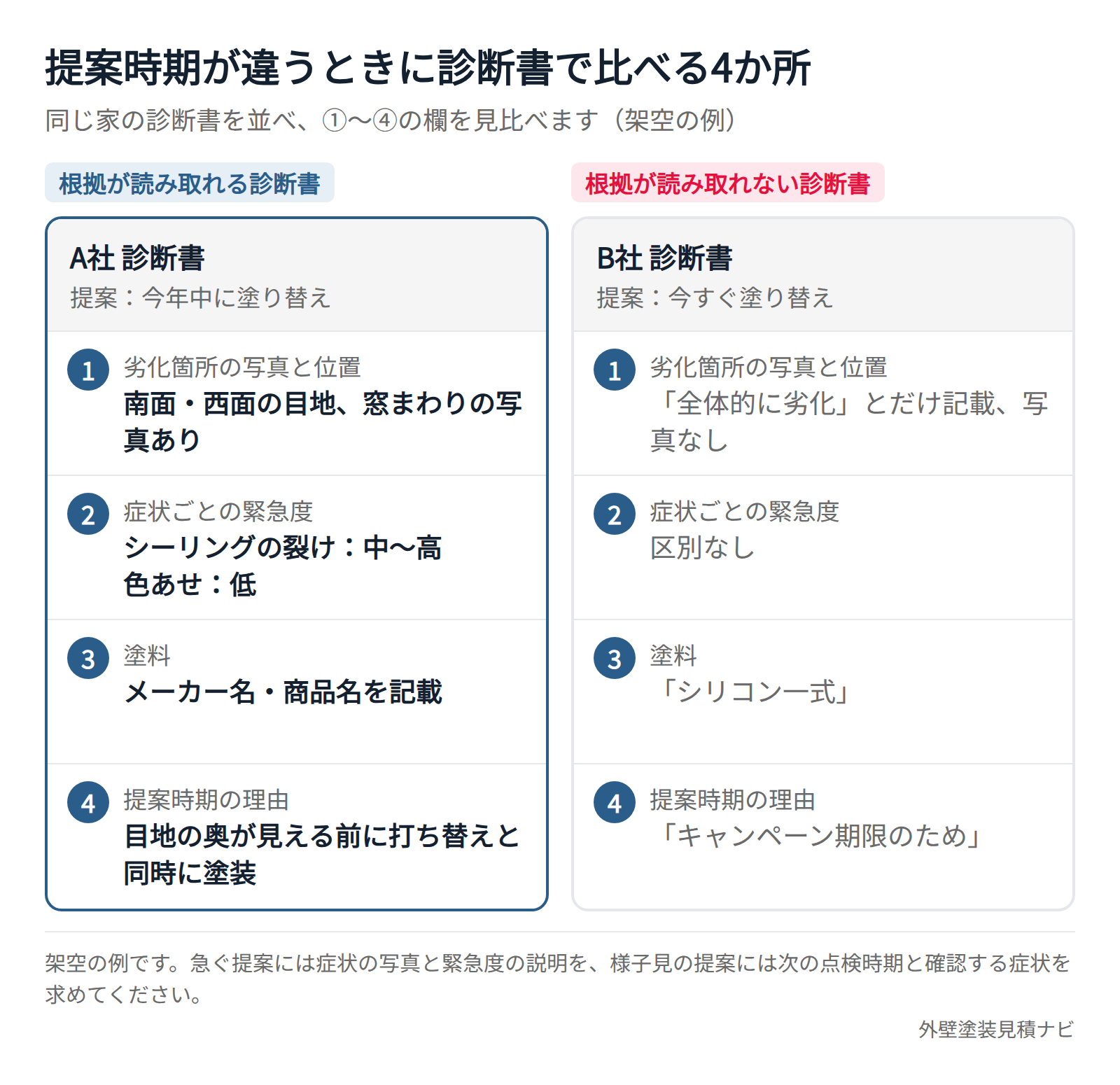 外壁塗装の提案時期を業者間で比較するときに見る診断書の4項目(架空の例)