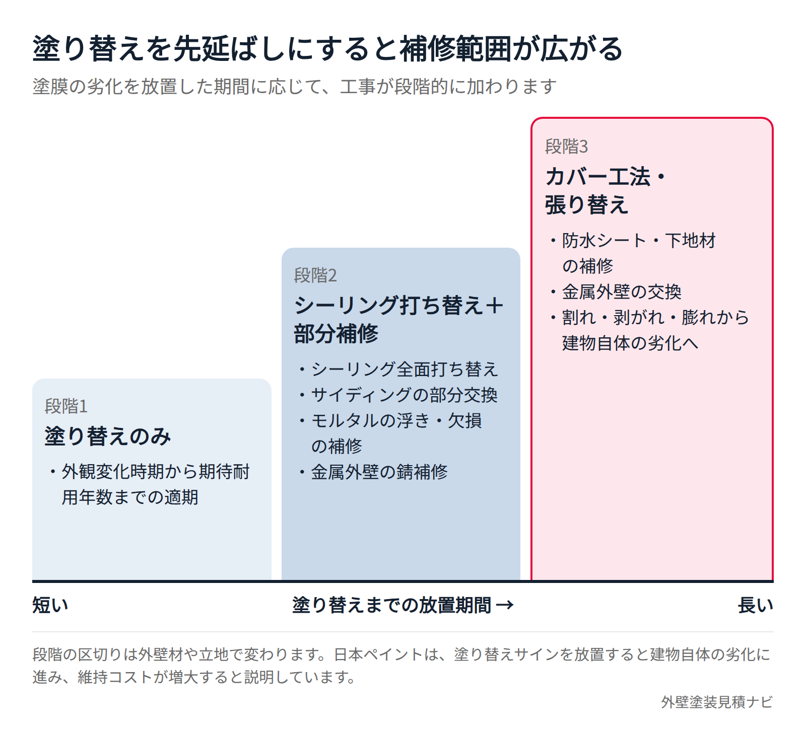 外壁塗装を先延ばしにした場合に必要になる補修範囲が広がる段階を示す図