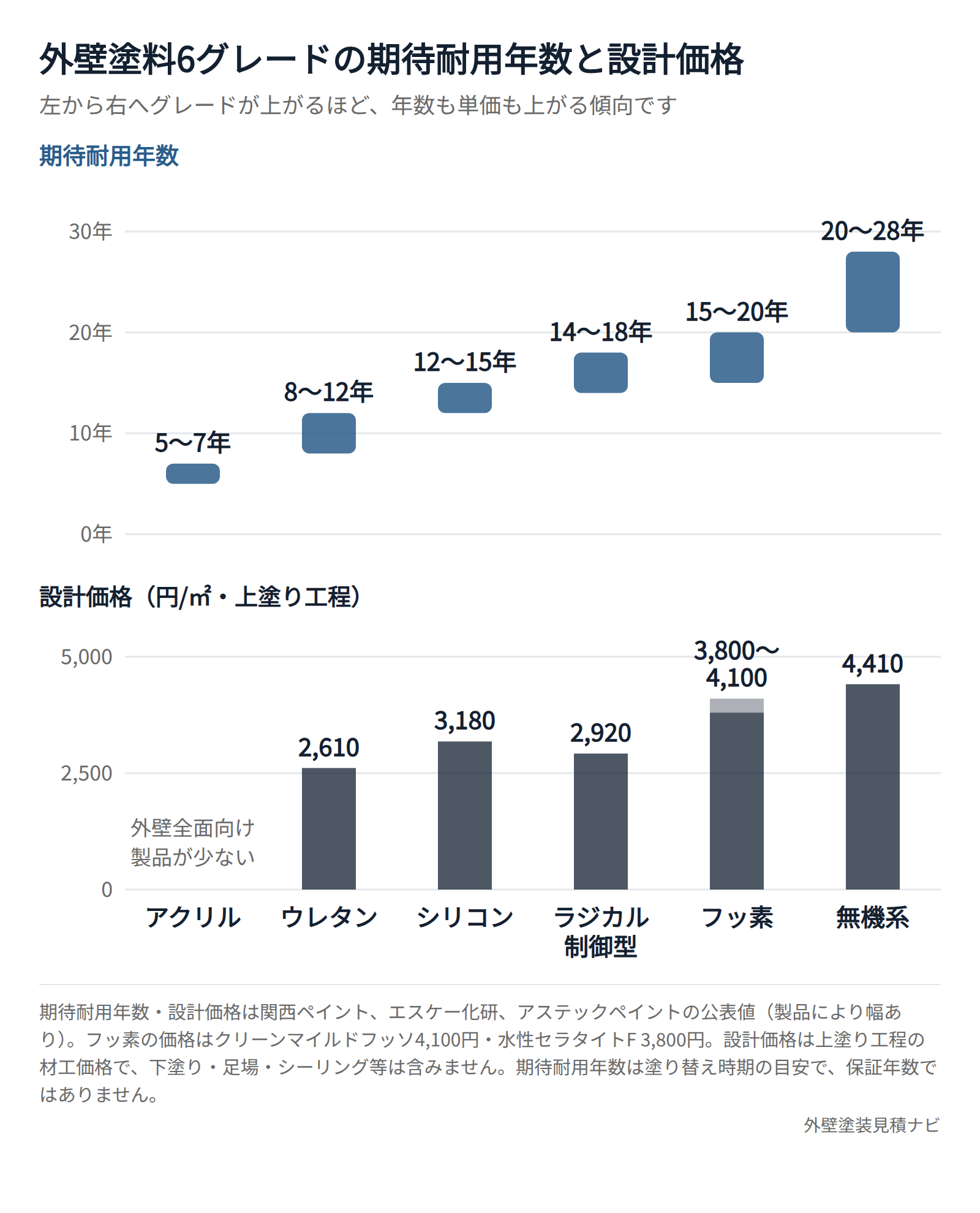 外壁塗料6グレードの期待耐用年数と設計価格の比較図