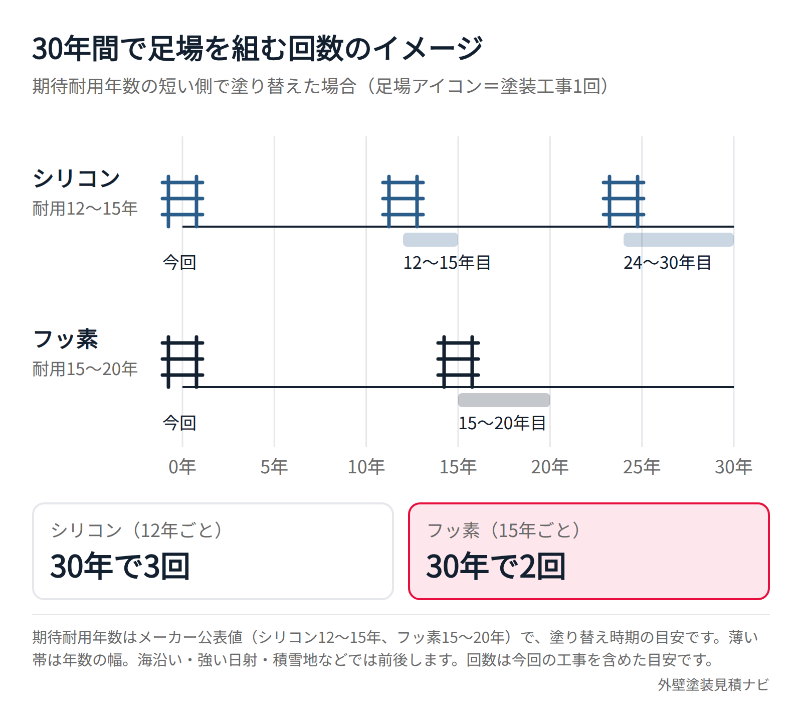 塗料グレード別の30年間の塗り替え回数イメージ