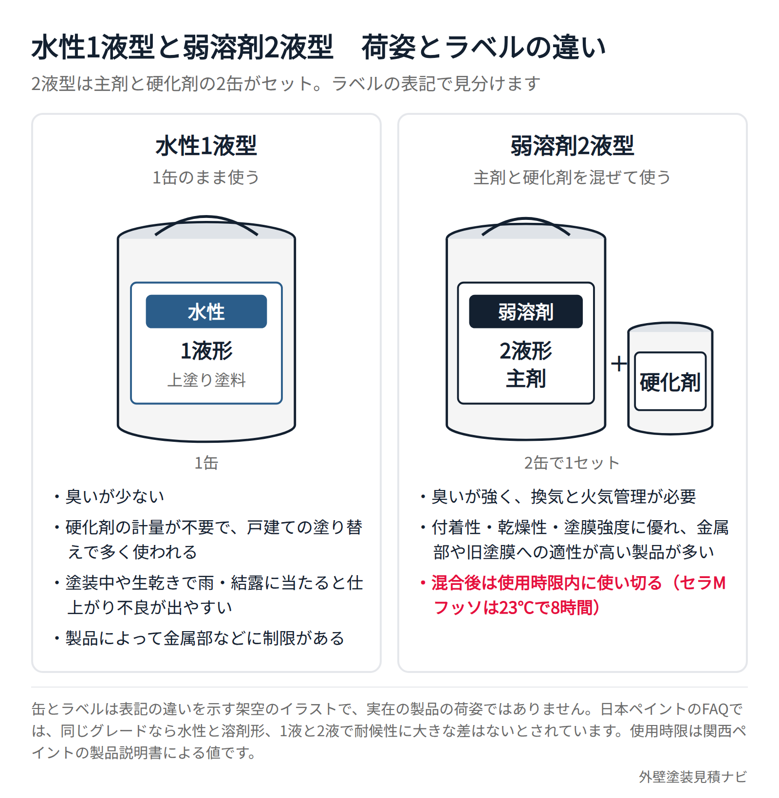 水性1液型（1缶）と弱溶剤2液型（主剤と硬化剤の2缶）の塗料缶の違いを示したイラスト