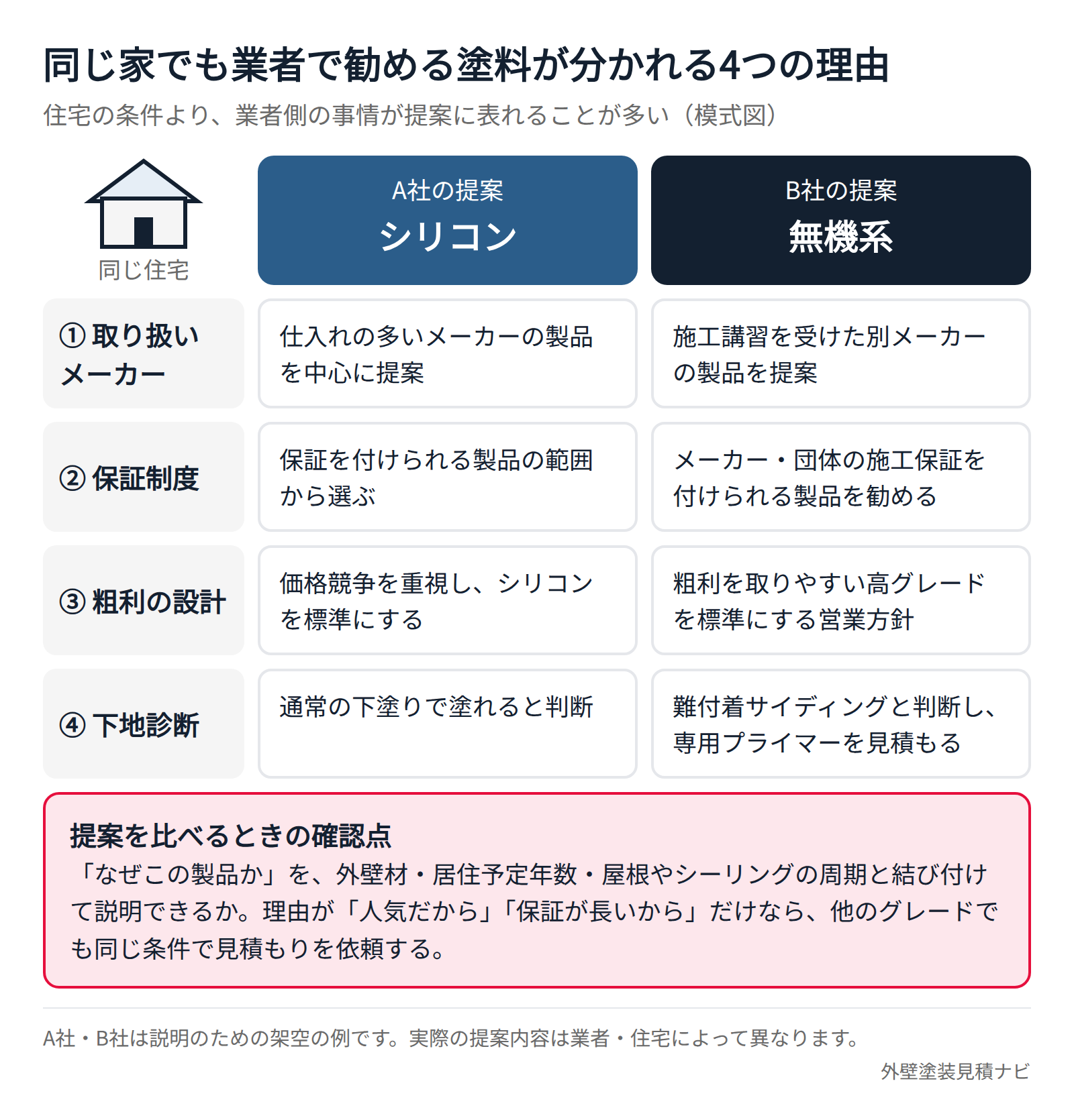 業者ごとに勧める塗料が違う4つの理由の模式図