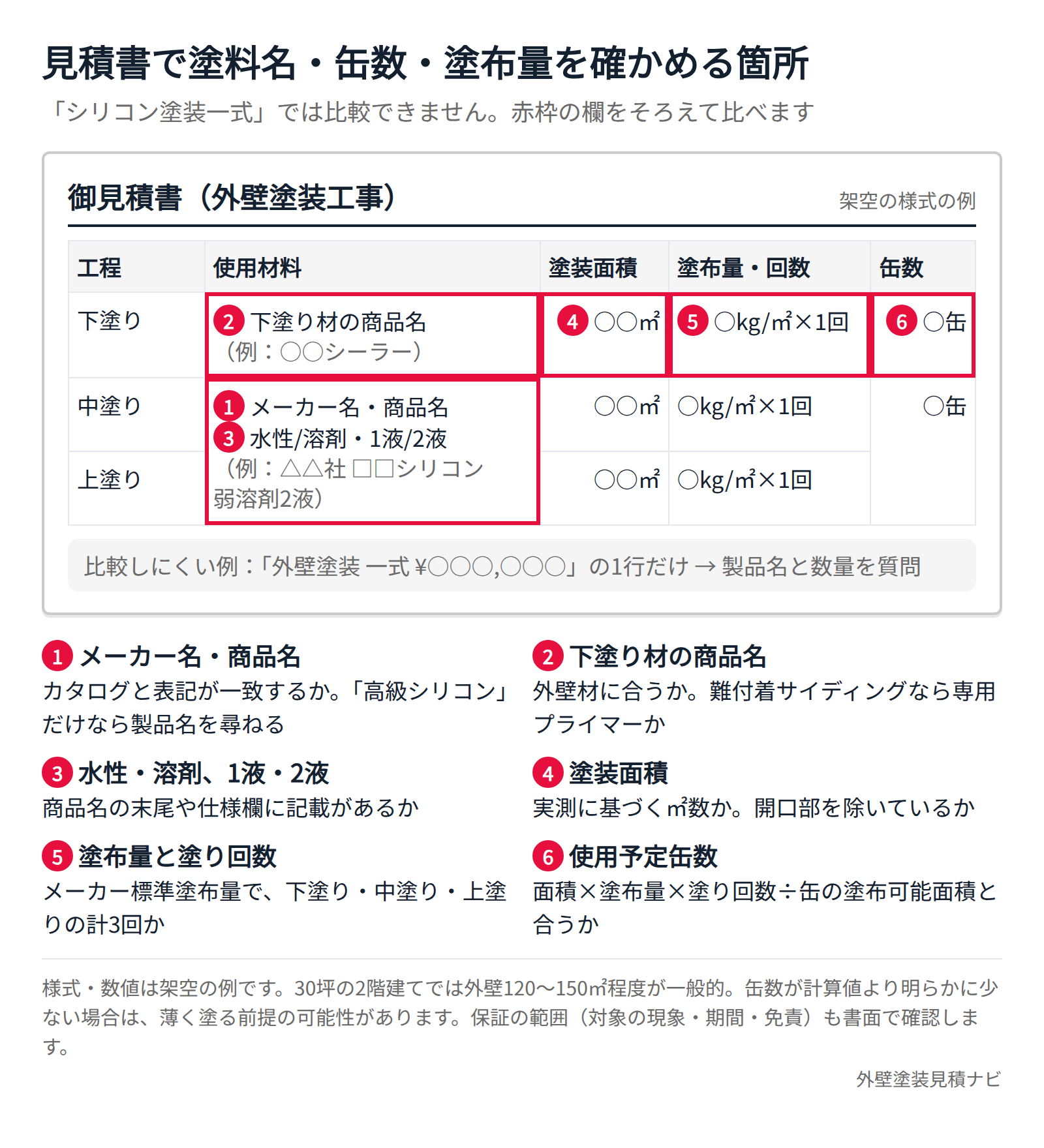 外壁塗装の見積書で塗料名・缶数・塗布量を確認する箇所