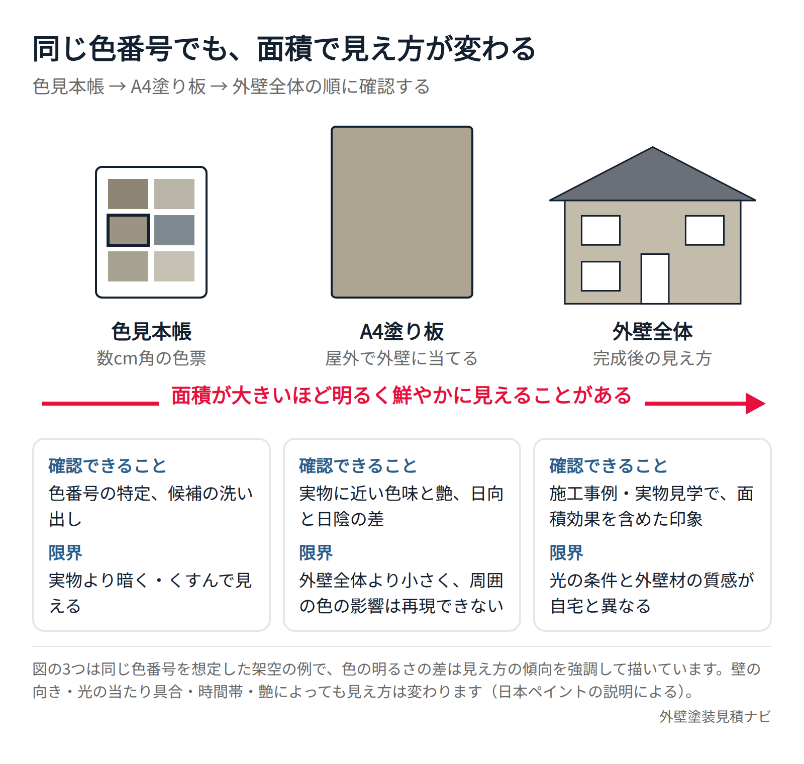 同じ色番号の色見本帳・A4塗り板・外壁全体を並べ、面積が大きいほど明るく鮮やかに見える面積効果を示した図