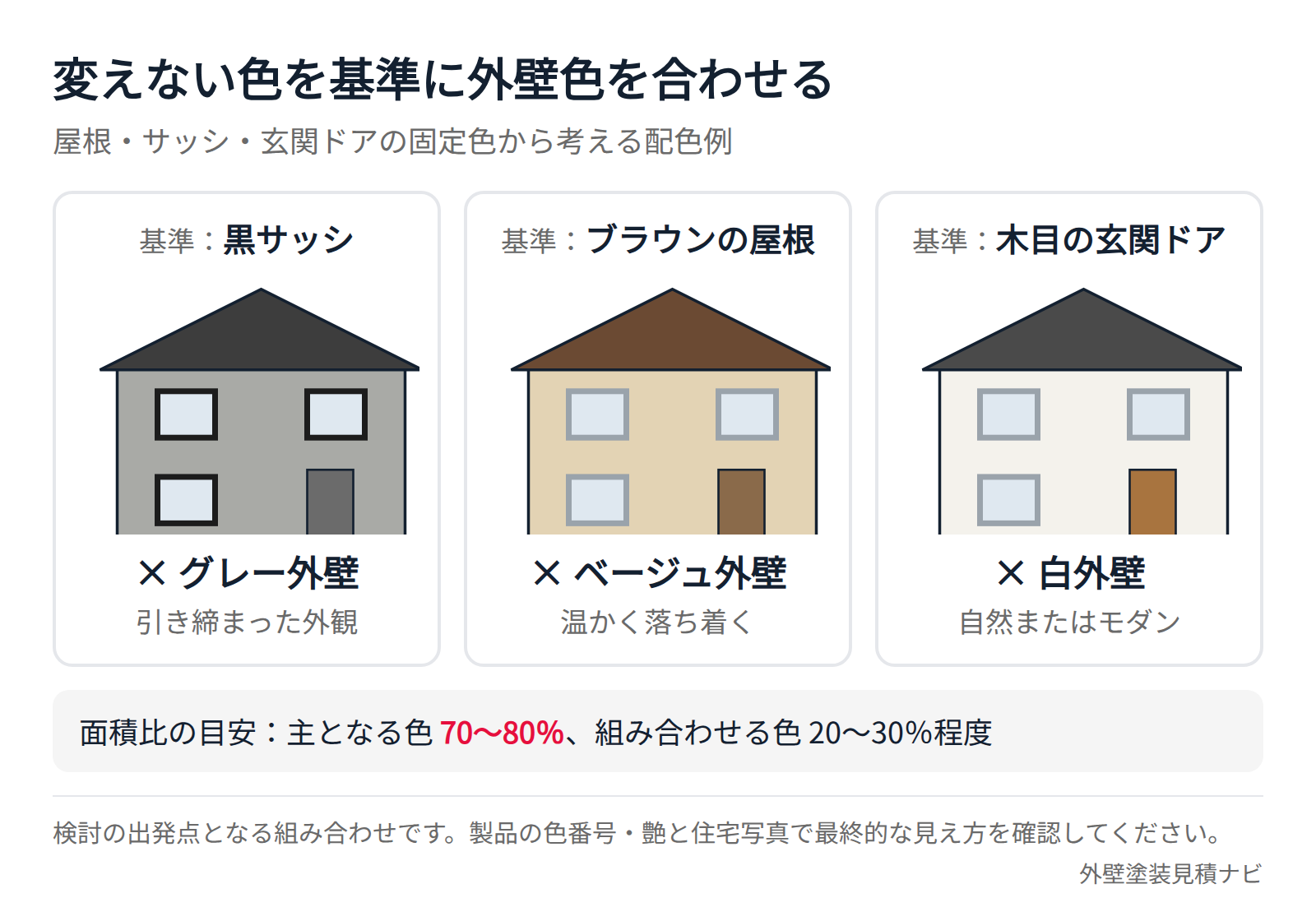 屋根・サッシ・玄関ドアの固定色に合わせた外壁色の配色例3パターン