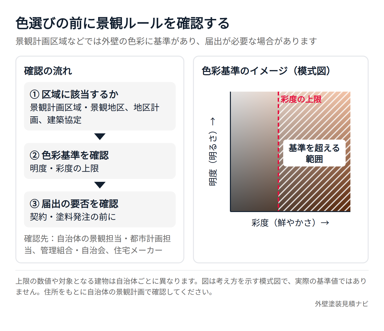 景観計画区域の確認の流れと色彩基準(彩度の上限)の模式図