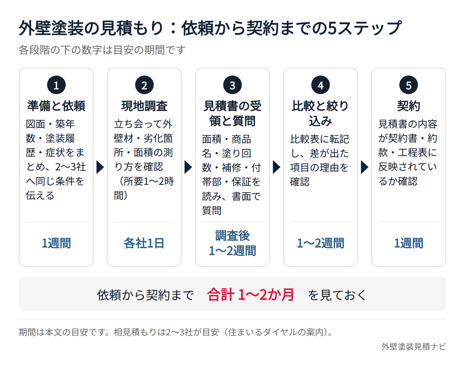 外壁塗装の見積もりを依頼してから契約するまでの5つのステップと期間の目安を示した図