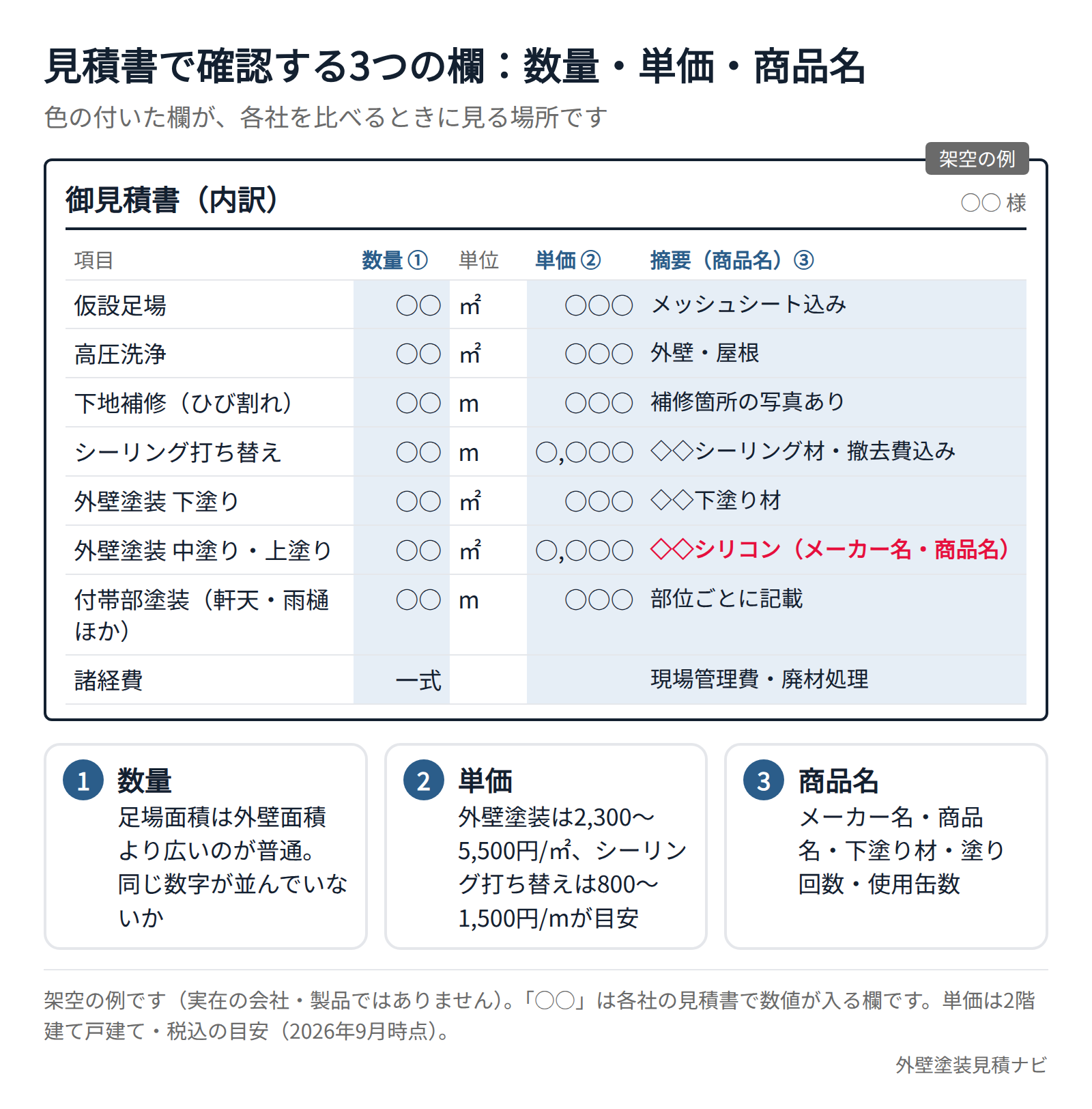 外壁塗装の見積書で数量・単価・塗料の商品名を確認する箇所を示したサンプル