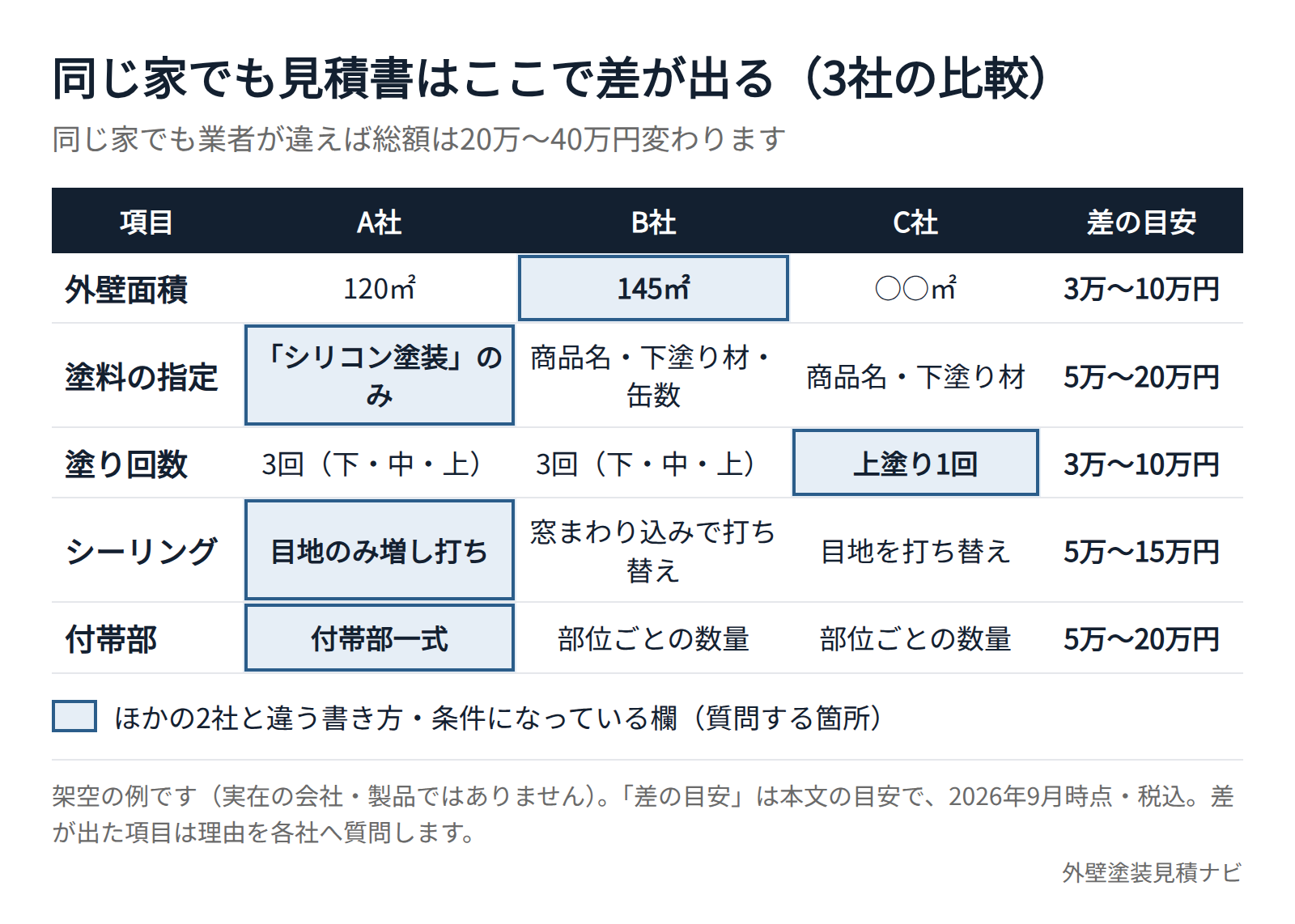 同じ住宅に対する3社の外壁塗装見積書で差が生まれる項目を色分けした比較図