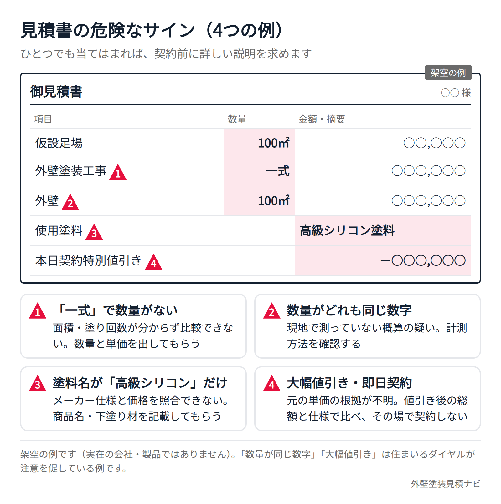 一式表記や同じ数量、塗料名の不明、大幅値引きなど外壁塗装の見積書の危険なサインを示した例
