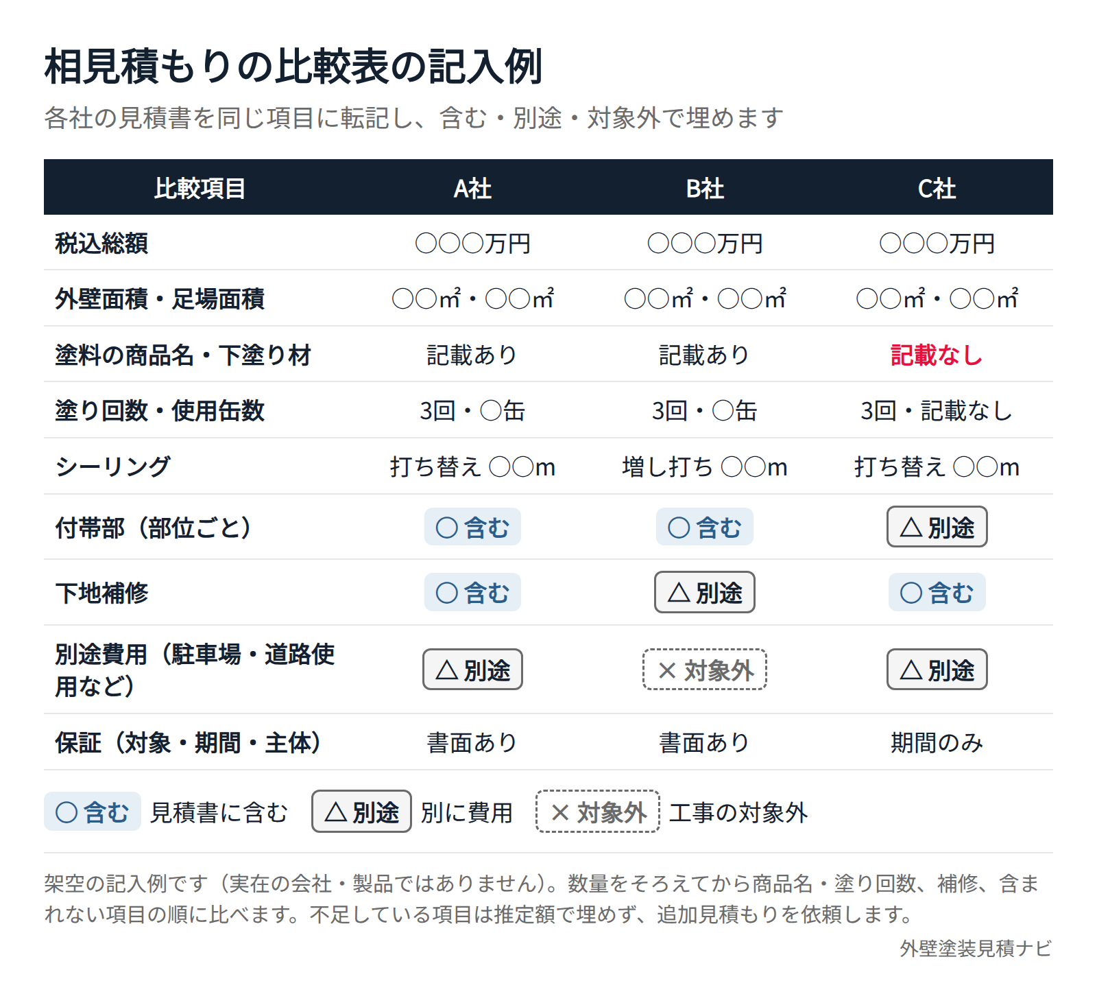 外壁塗装の相見積もりを同じ項目で比較するための記入例