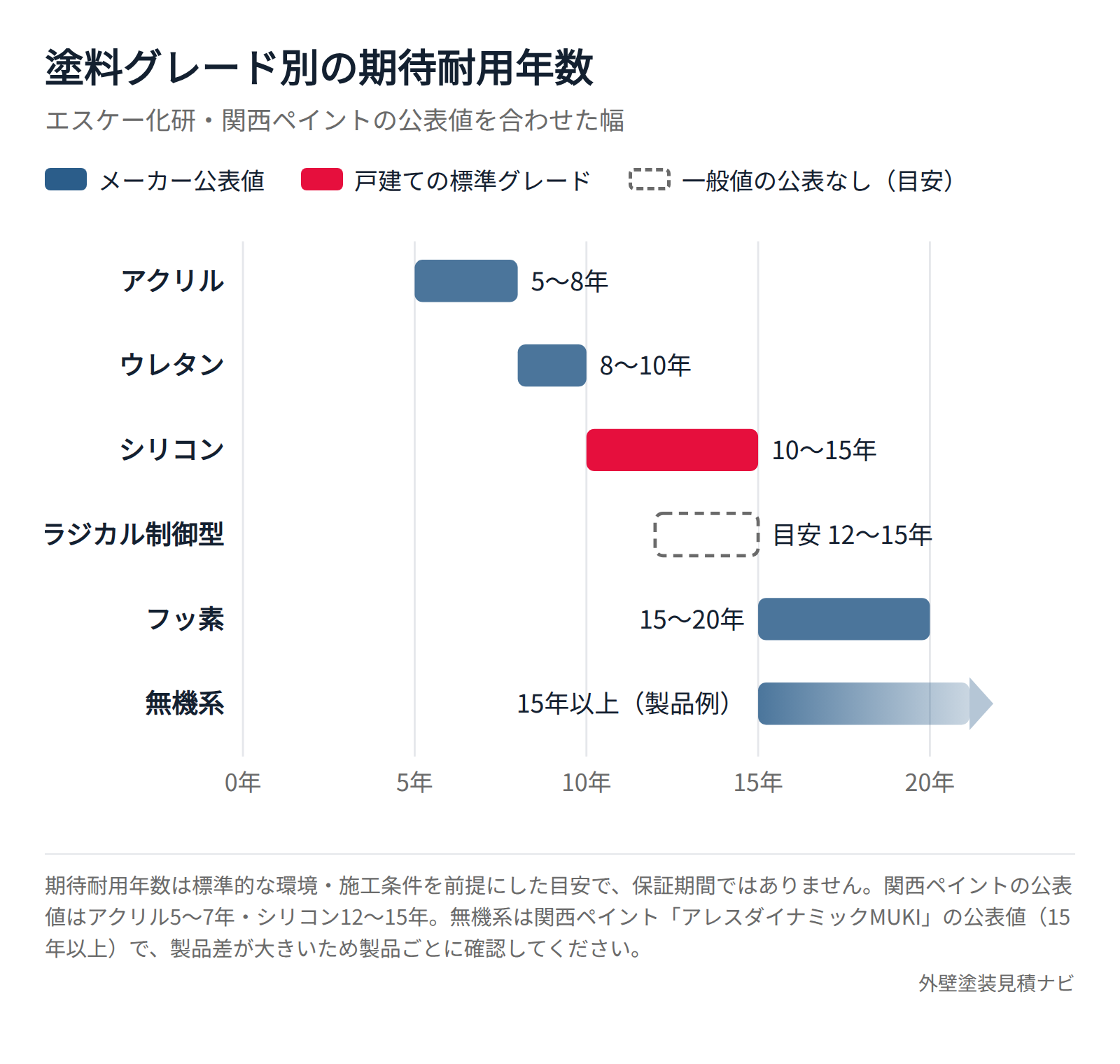 塗料グレード別の期待耐用年数の幅を示す横棒グラフ