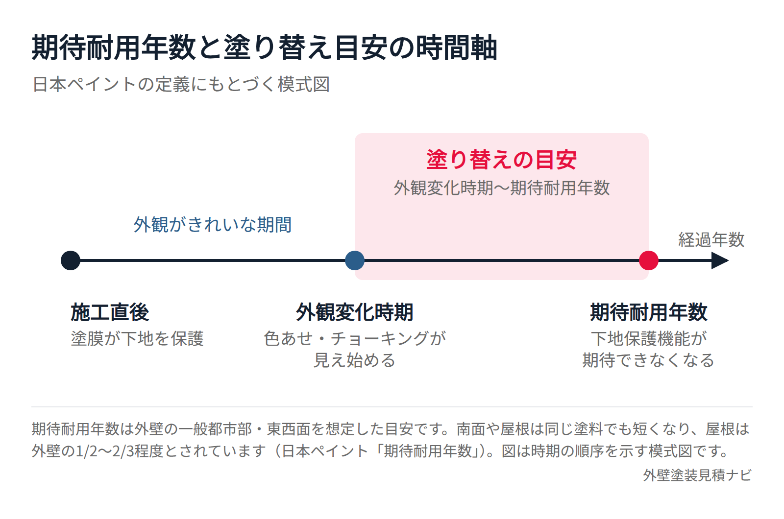 外観変化時期から期待耐用年数までを塗り替え目安とする時間軸の模式図