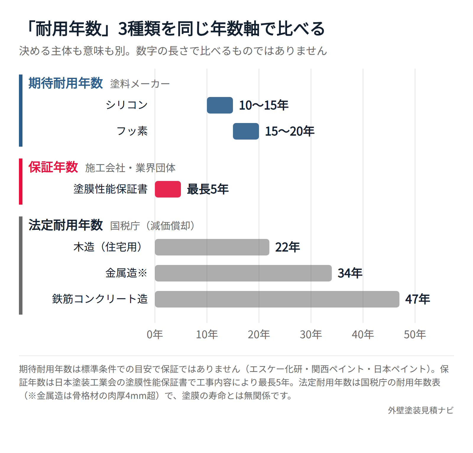 期待耐用年数・保証年数・法定耐用年数の3つを同じ年数軸で比べた図