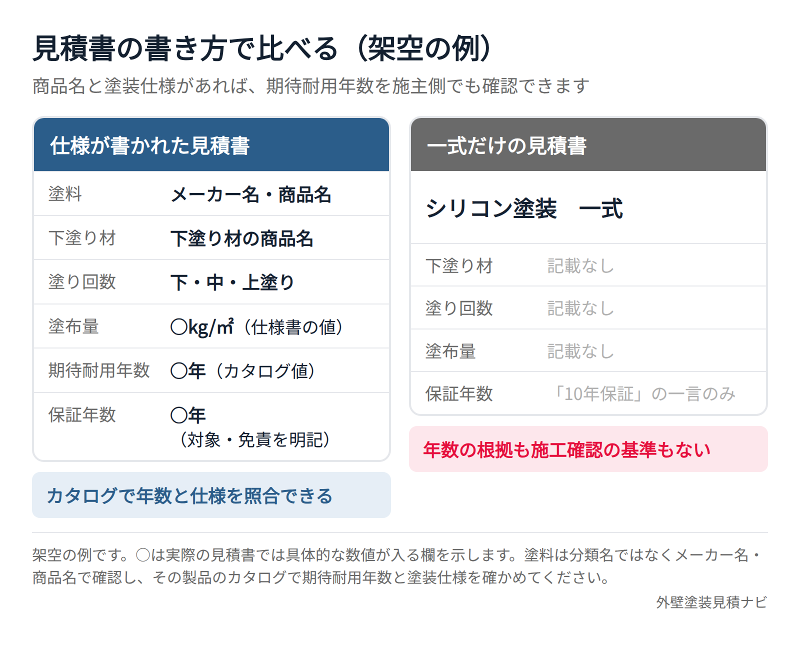 商品名と塗装仕様を記載した見積書と一式表記の見積書の比較例