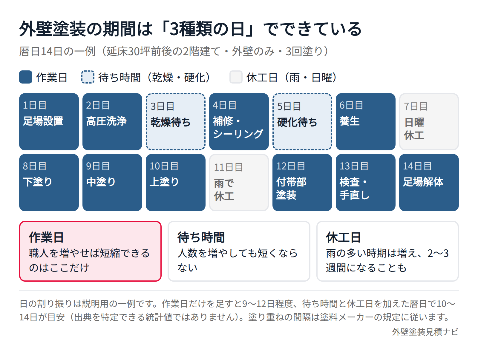 外壁塗装の期間を作業日・待ち時間・休工日に分けて示したカレンダー図