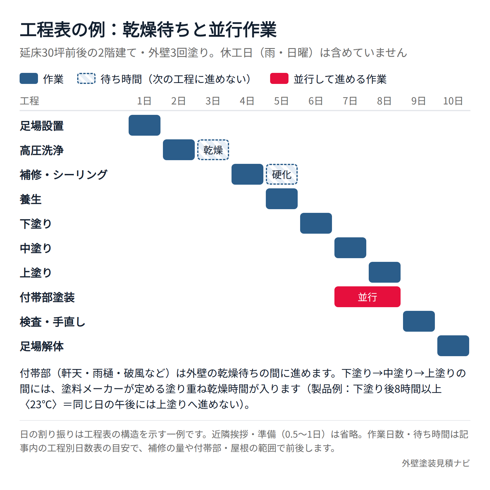 外壁塗装の工程別日数と乾燥待ちの関係を示した工程表の例