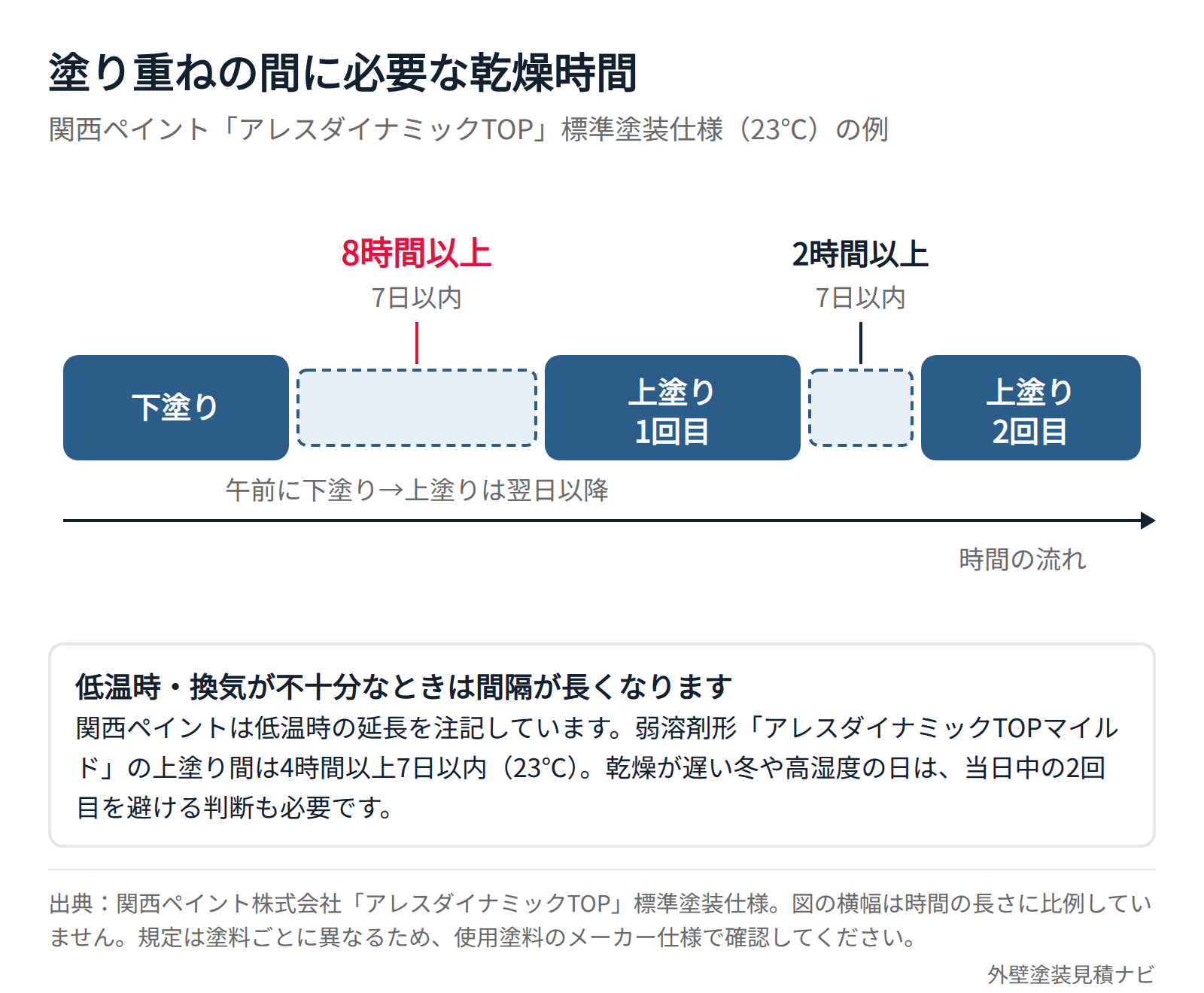 塗料メーカーが定める塗り重ね乾燥時間と塗装工程の関係を示す図