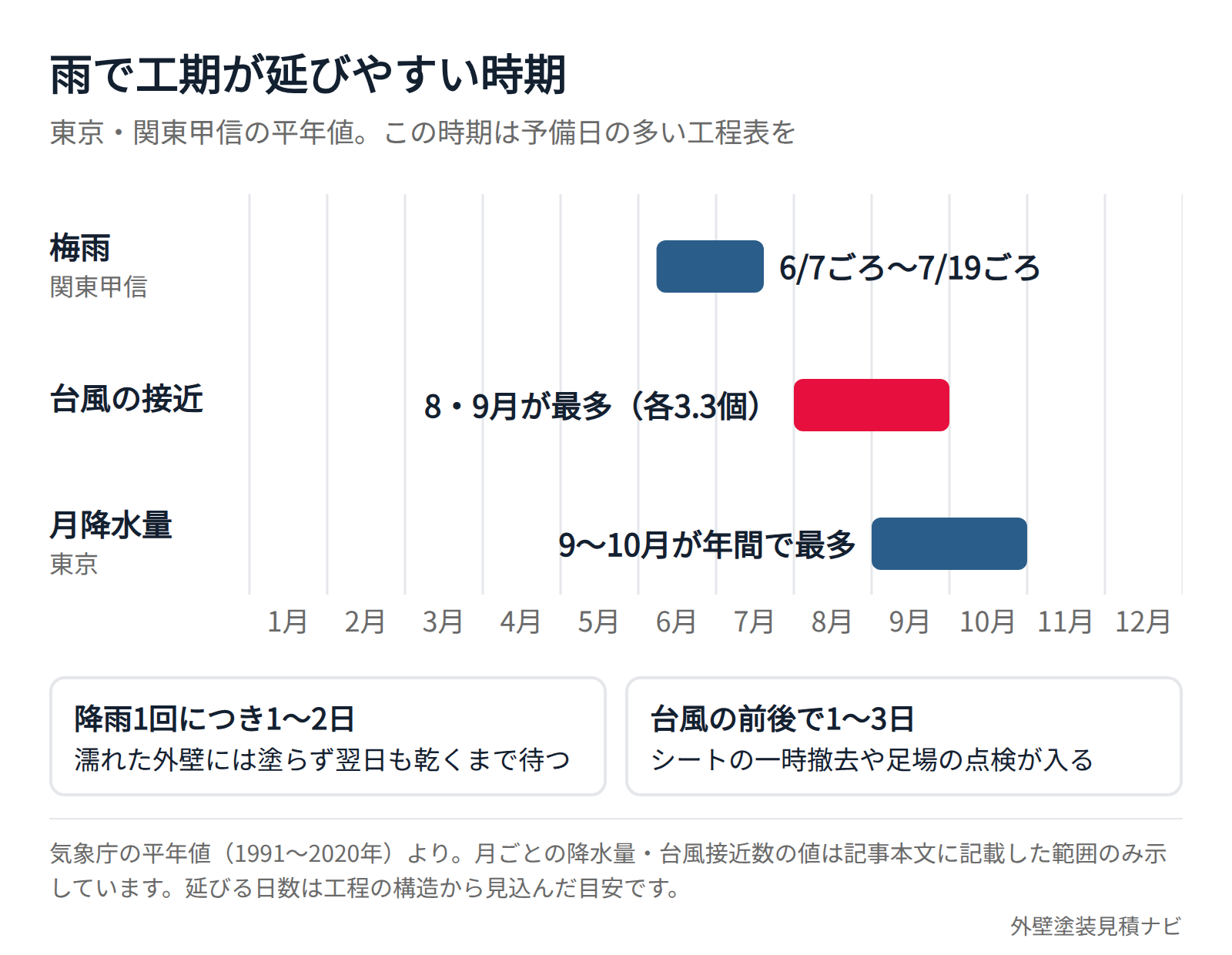 関東甲信の梅雨、台風接近が最多の8～9月、東京の月降水量が最多の9～10月を月別に示した図
