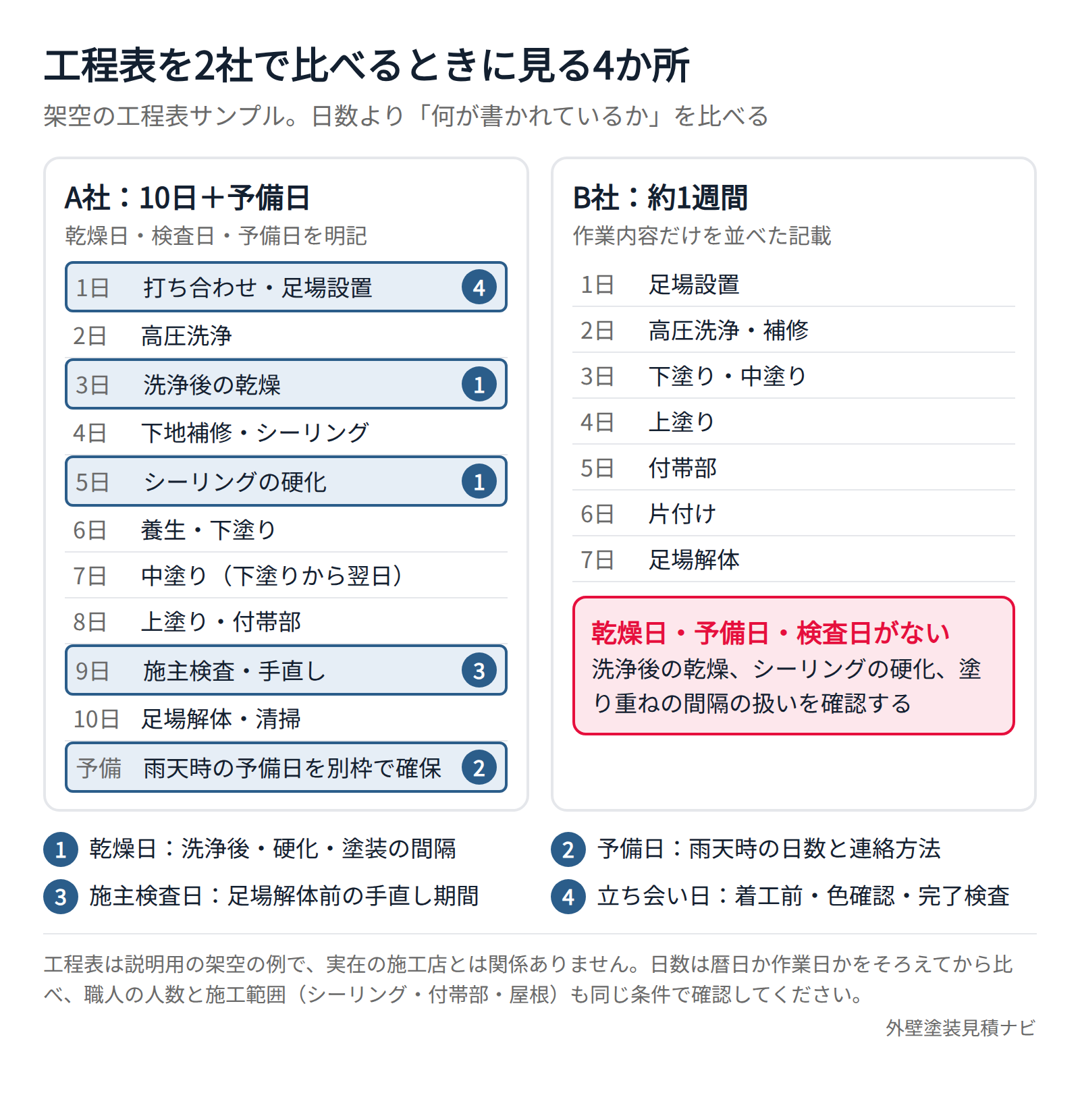 外壁塗装の工程表を業者間で比較するときに見る乾燥日・予備日・検査日の位置