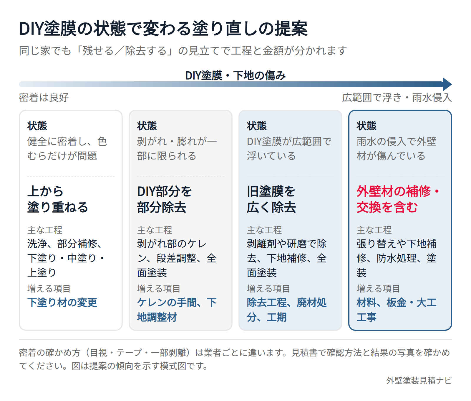 DIY塗膜の状態に応じて業者の塗り直し提案が変わることを示した図