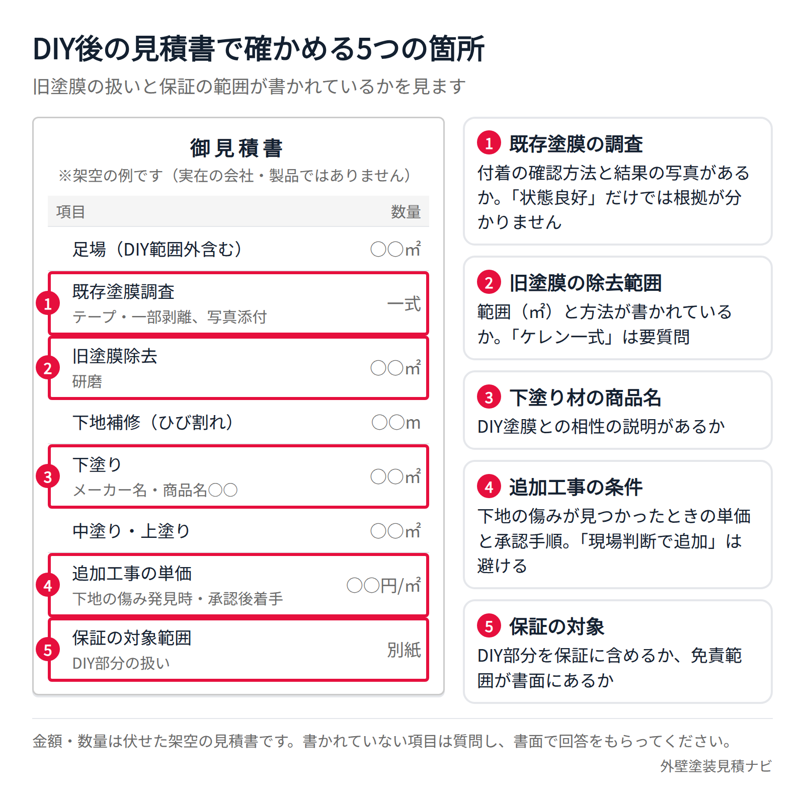 DIY後の外壁塗り直しの見積書で旧塗膜の扱いと保証範囲を確認する箇所を示したサンプル