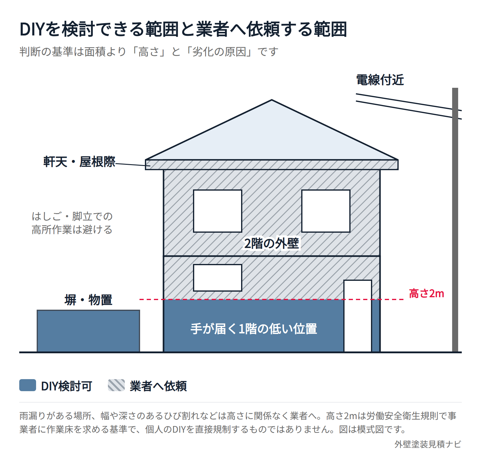 外壁でDIYを検討できる範囲と業者へ依頼すべき範囲を色分けした住宅のイラスト