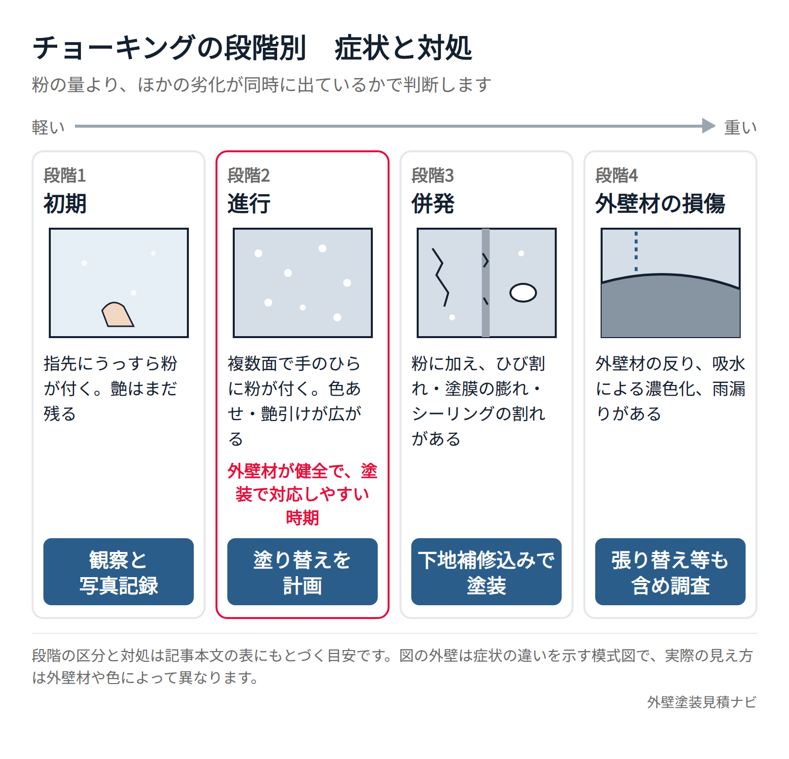 チョーキングの段階1〜4(初期・進行・併発・外壁材の損傷)の症状と対処を示した図解
