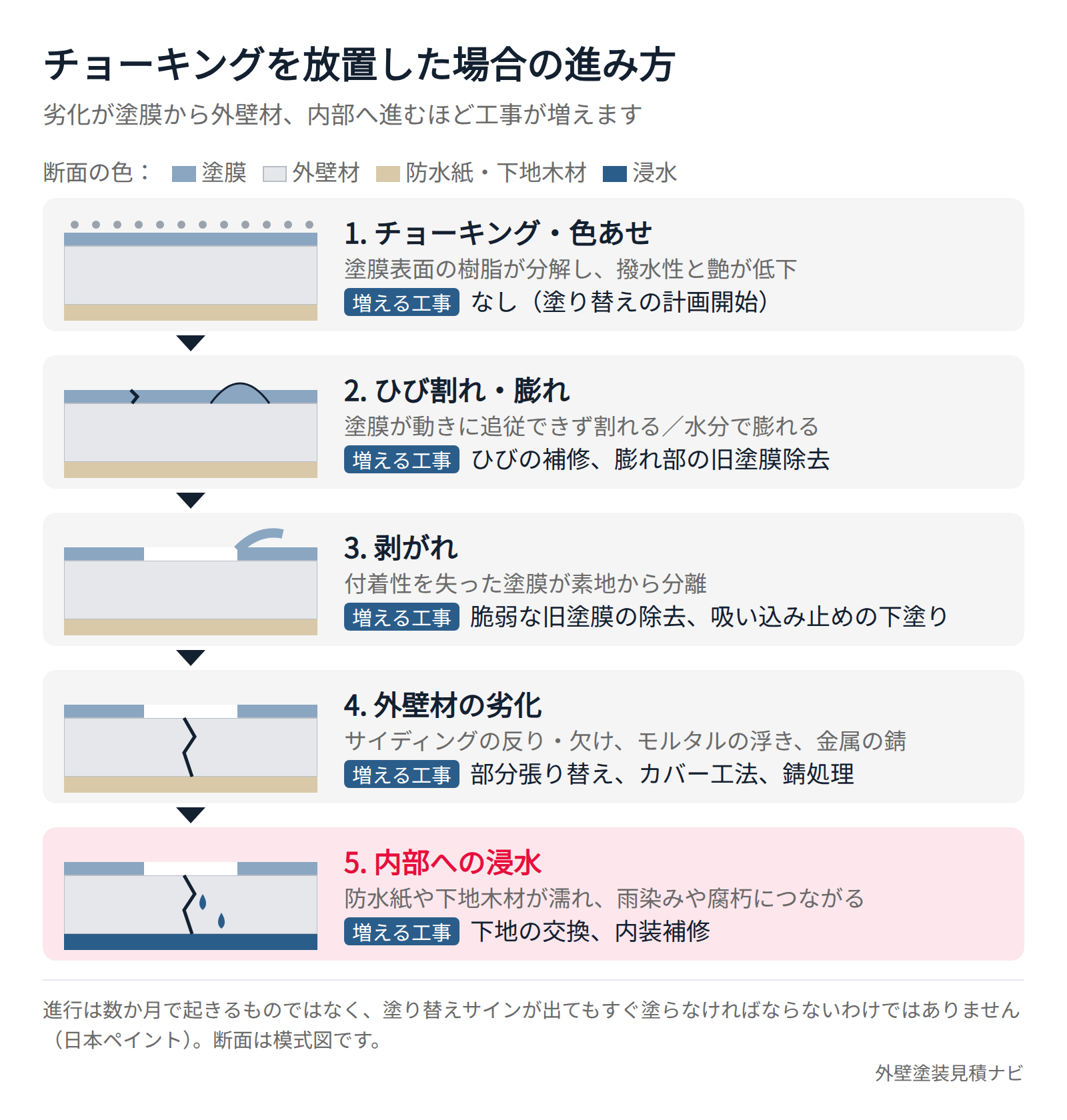 外壁のチョーキングを放置した場合に劣化が進む順序と増える工事を断面で示した図