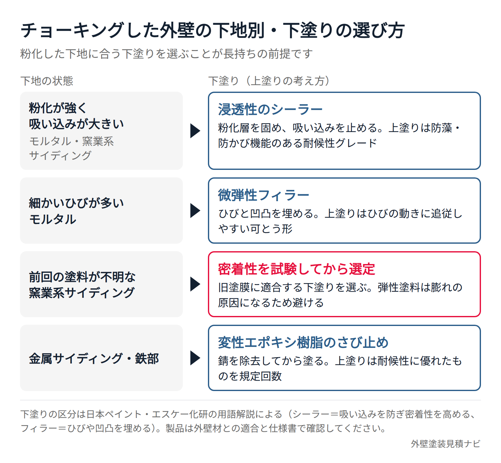 チョーキングした外壁の下地状態別に適した下塗り材を示した対応図