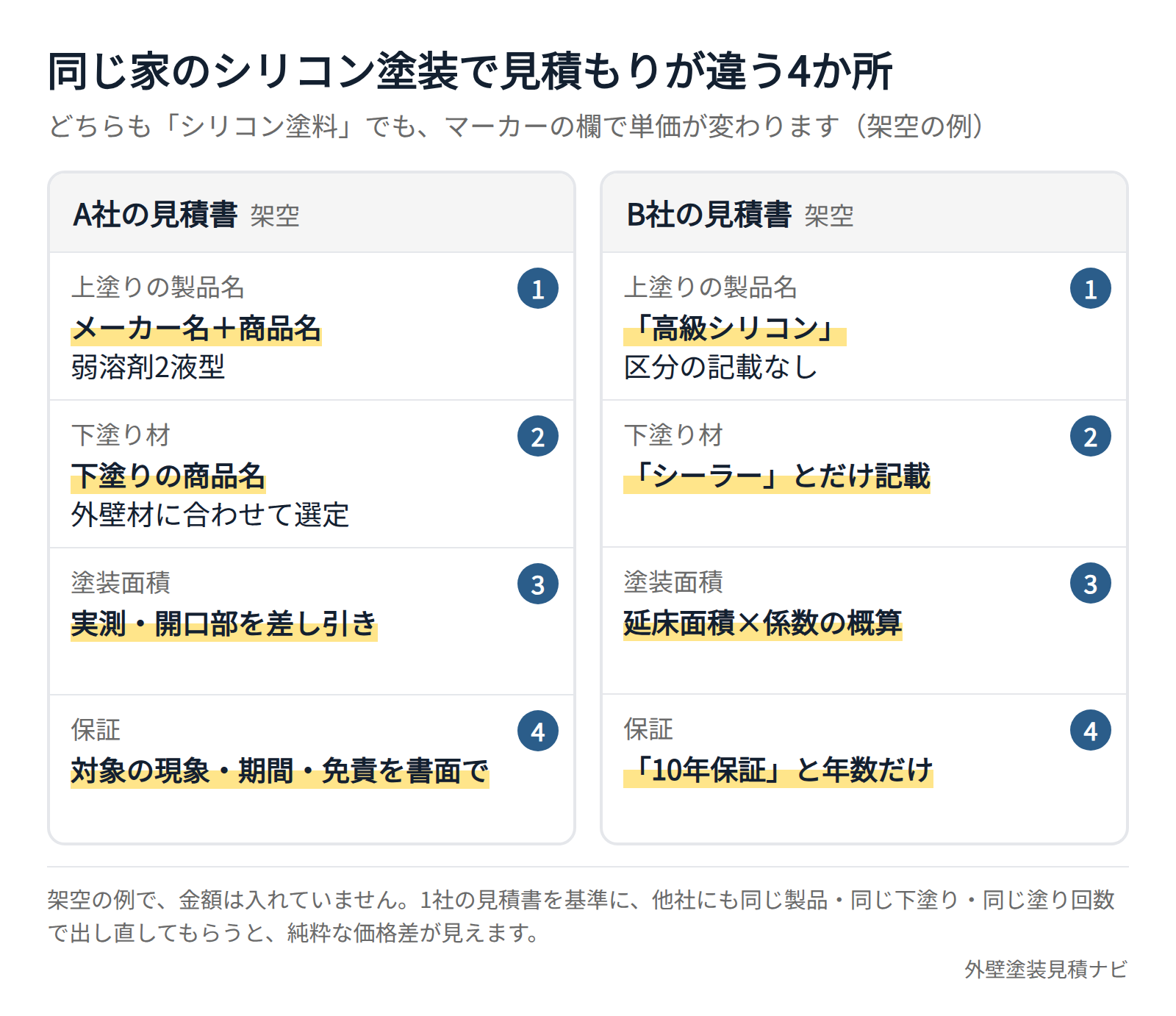 同じ家のシリコン塗料の見積もりで業者ごとに差が出る4つの項目(架空の例)