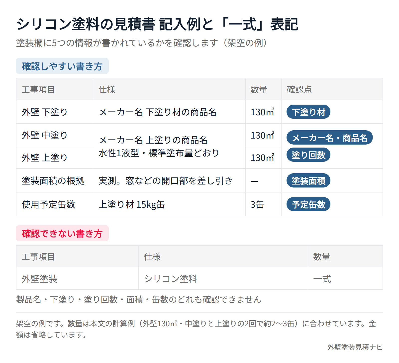 シリコン塗料の見積書で製品名・下塗り・缶数が書かれている記入例と一式表記の例