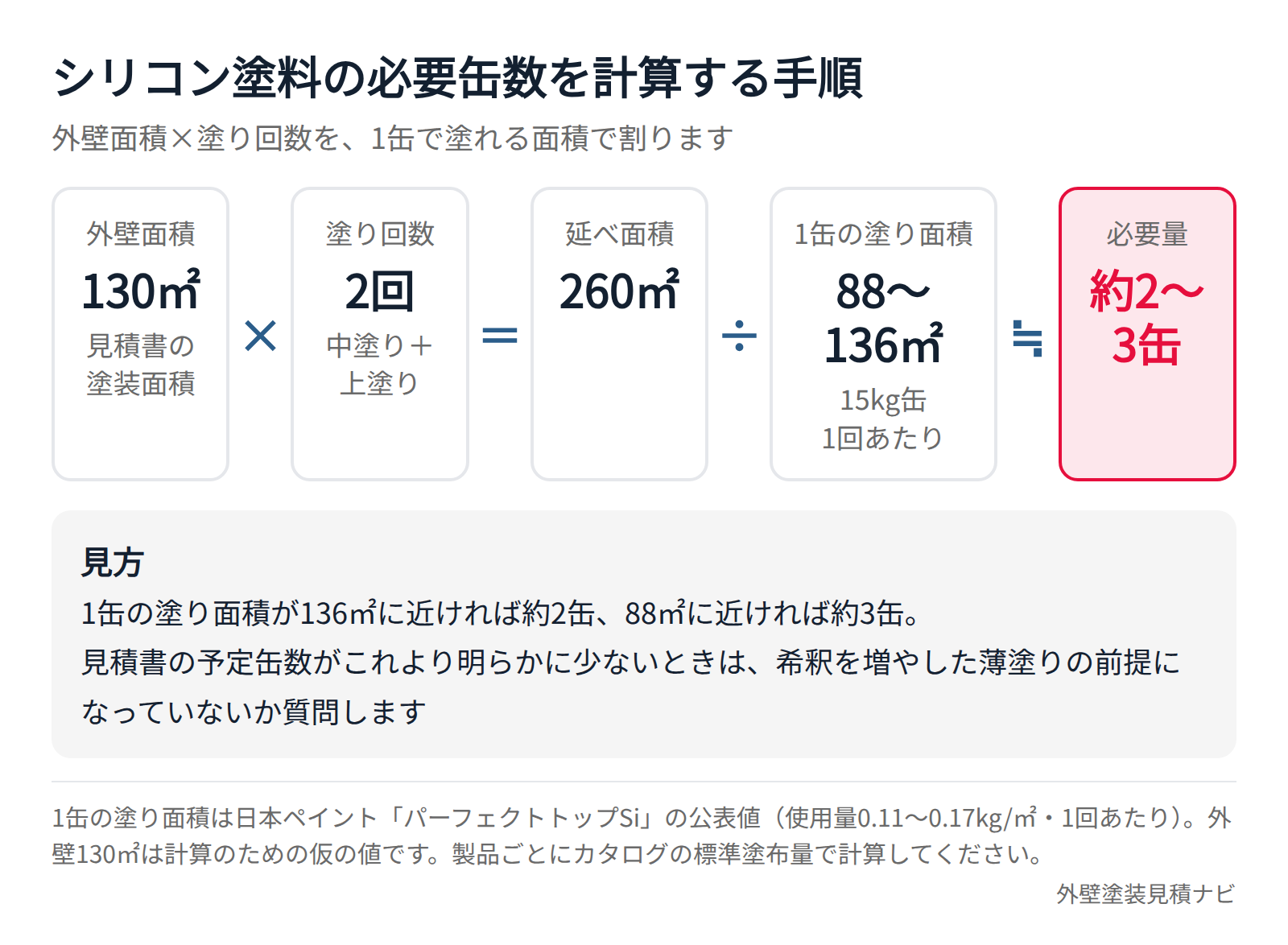 外壁面積と塗り回数からシリコン塗料の必要缶数を計算する手順