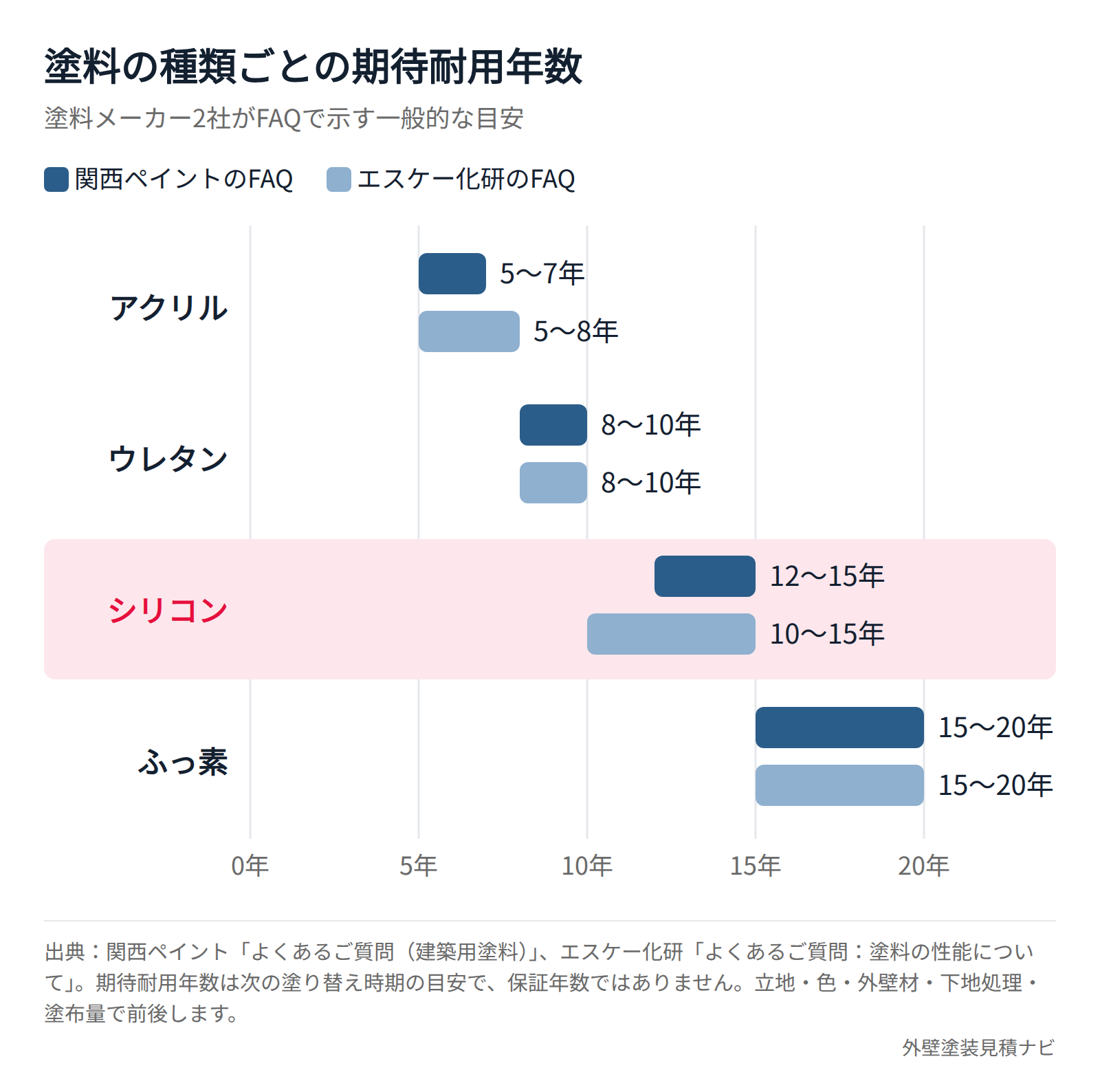 塗料の種類ごとの期待耐用年数を比べた横棒グラフ