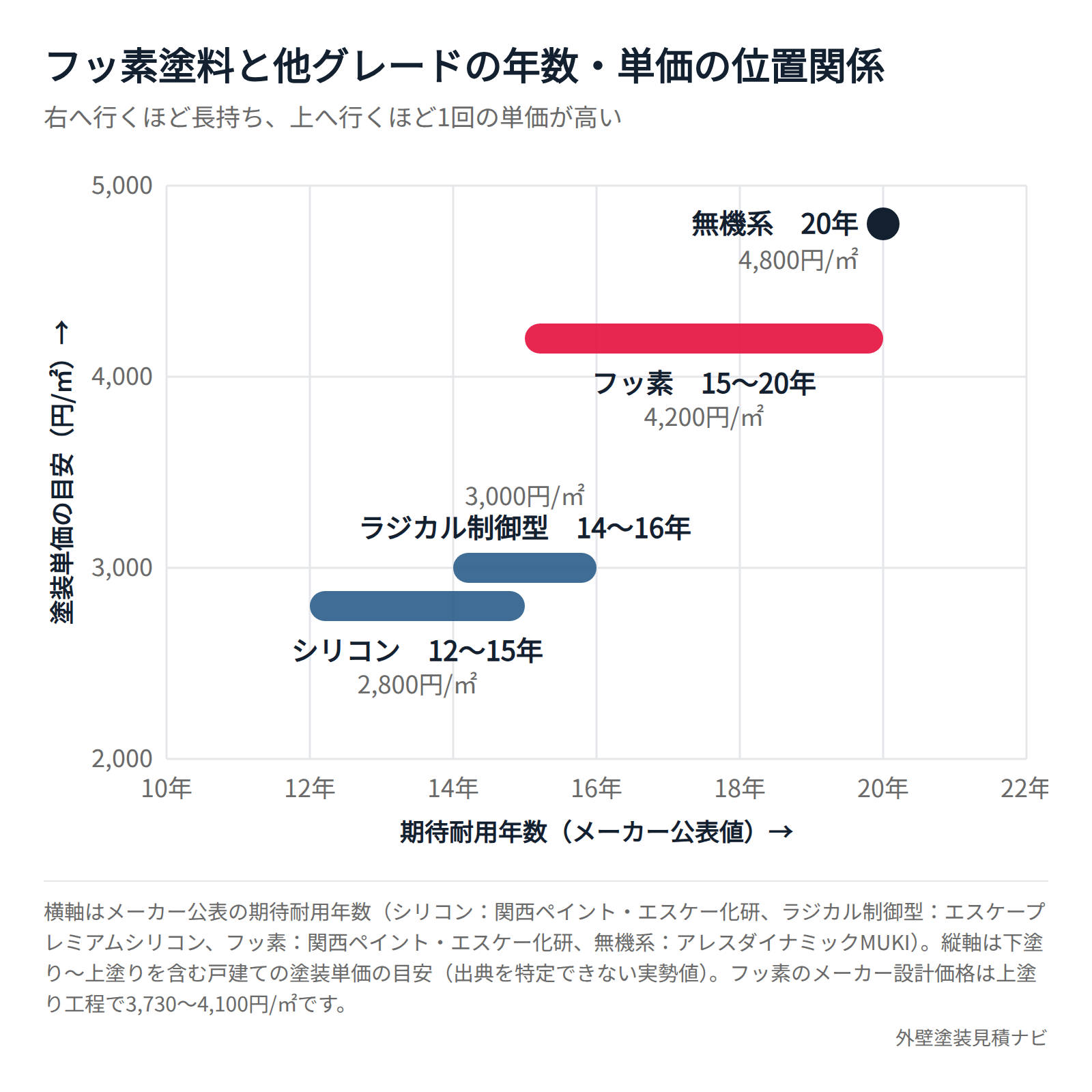 フッ素塗料と他グレードの期待耐用年数・塗装単価の位置関係
