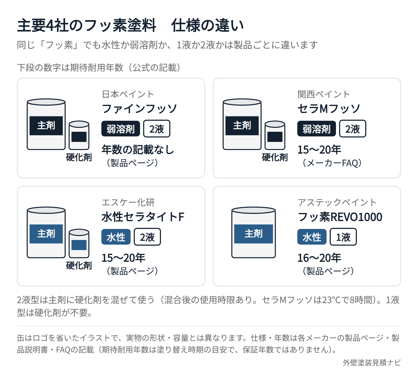 日本ペイント・関西ペイント・エスケー化研・アステックのフッ素塗料の仕様比較