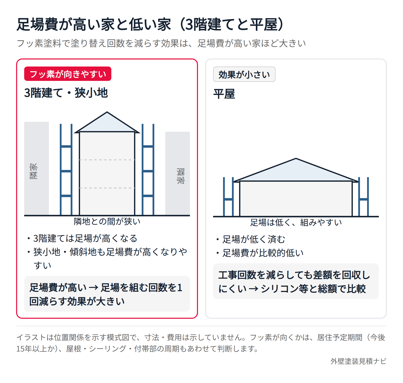 足場費が高い3階建てと平屋の比較イラスト