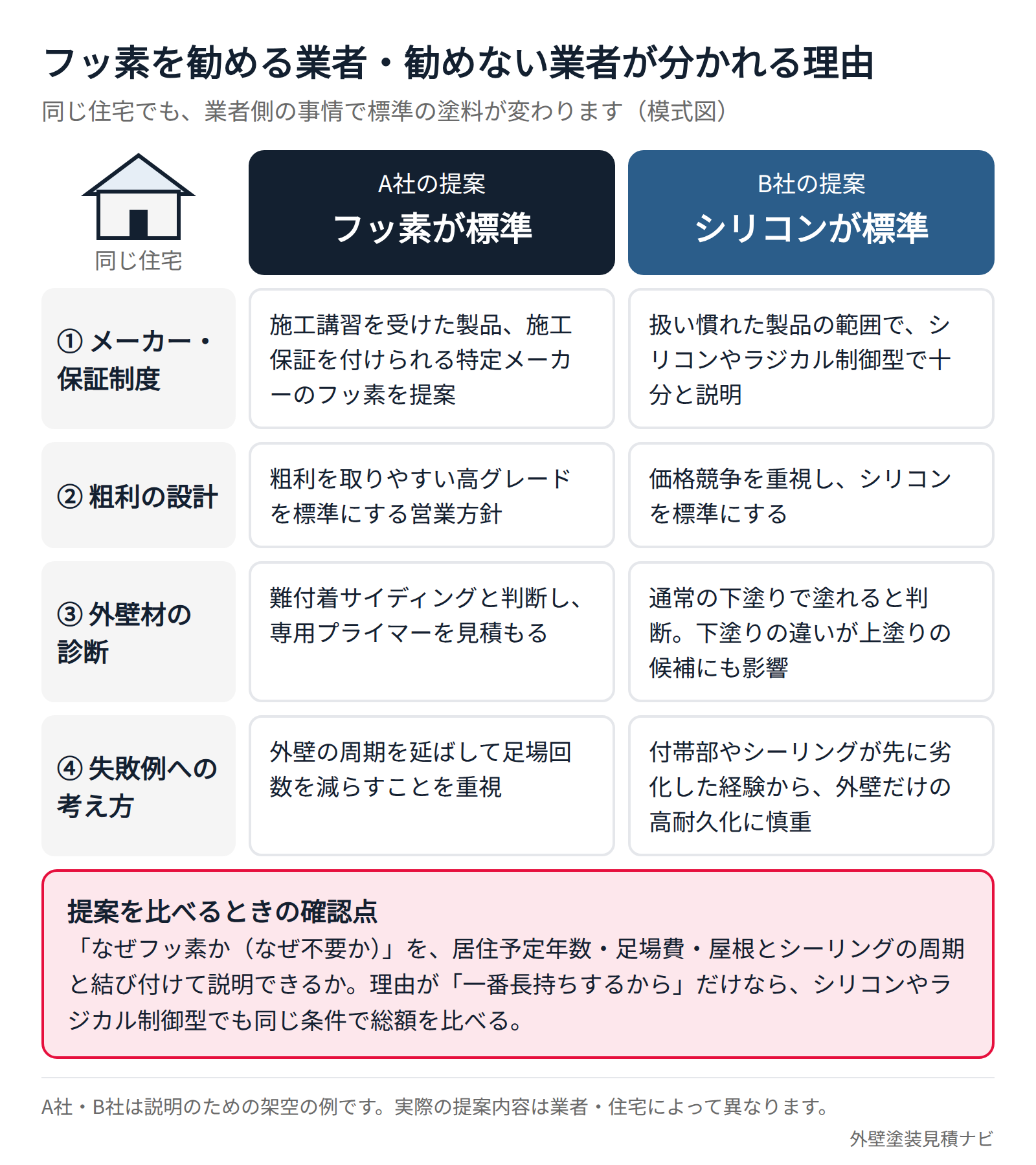 業者ごとにフッ素塗料の提案が分かれる理由の模式図