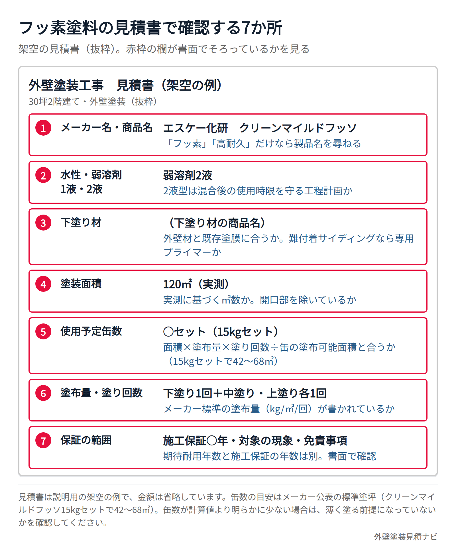 フッ素塗料の見積書で製品名・缶数・塗布量を確認する箇所