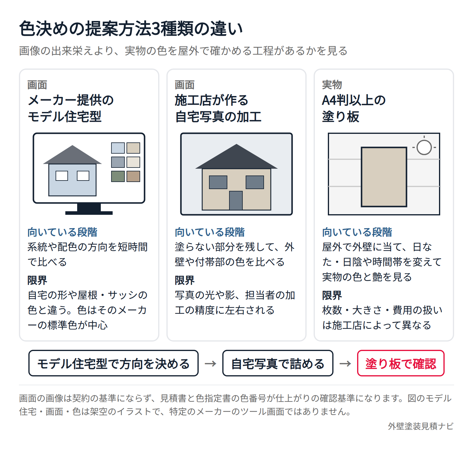 外壁の色決めで施工店が使うモデル住宅型シミュレーション・自宅写真の加工・A4判以上の塗り板の比較