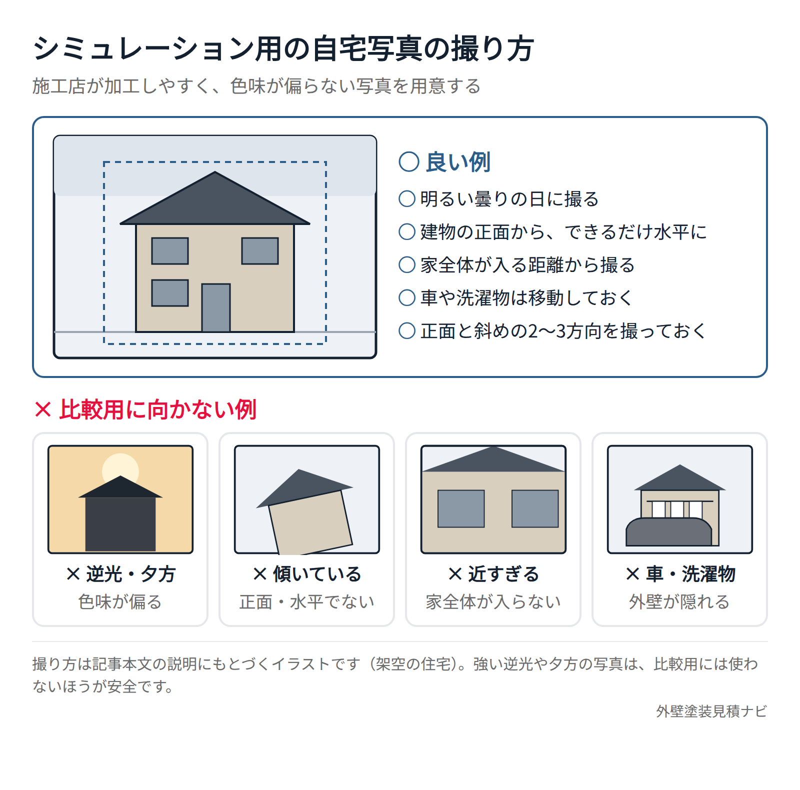 カラーシミュレーション用の住宅写真の良い撮り方(正面・水平・家全体)と、逆光・傾き・近すぎ・車や洗濯物の写り込みといった向かない例
